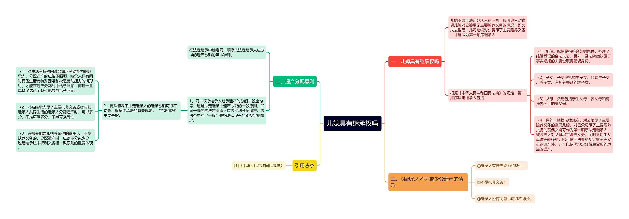 儿媳具有继承权吗思维导图