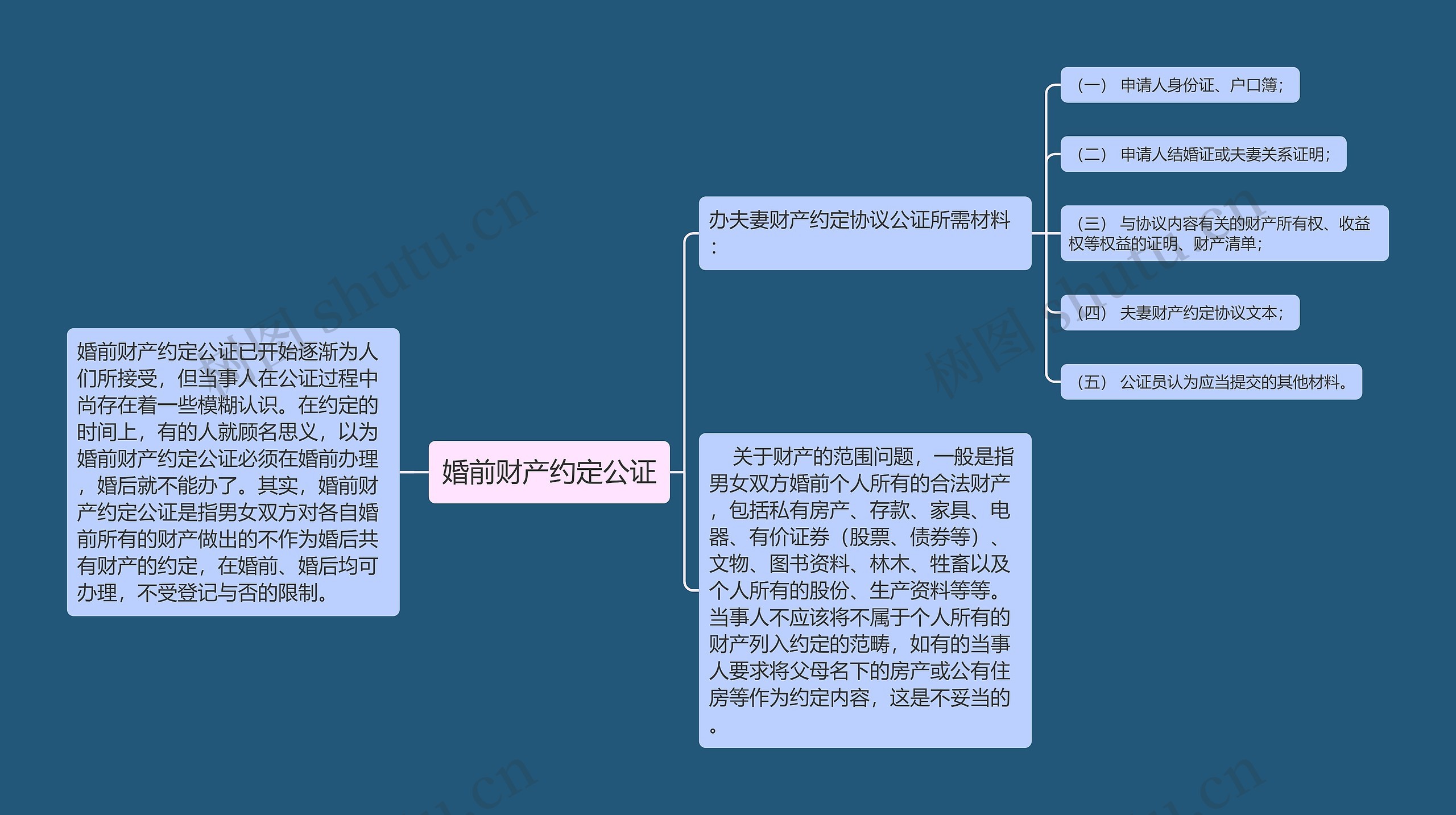 婚前财产约定公证思维导图