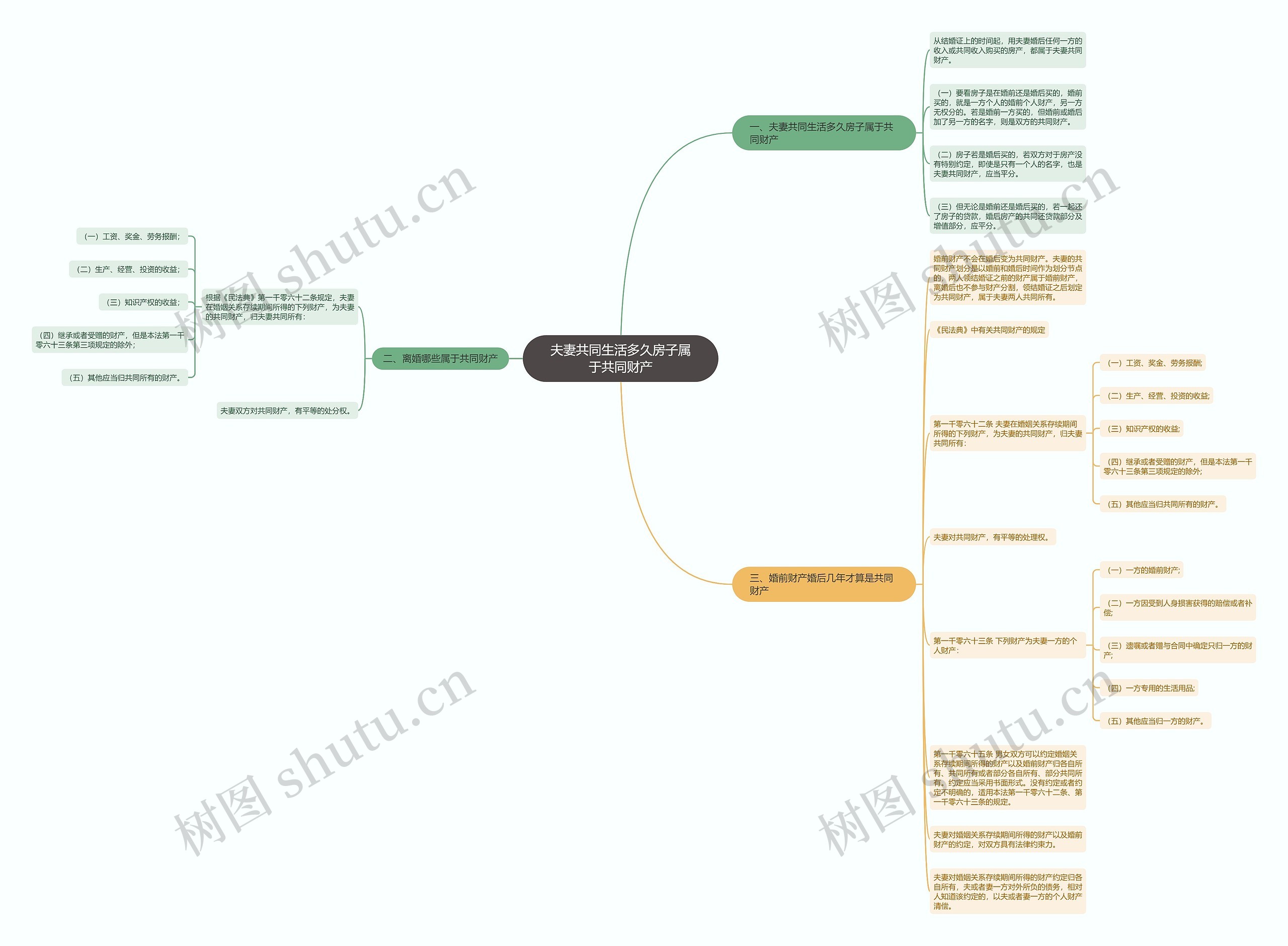 夫妻共同生活多久房子属于共同财产思维导图