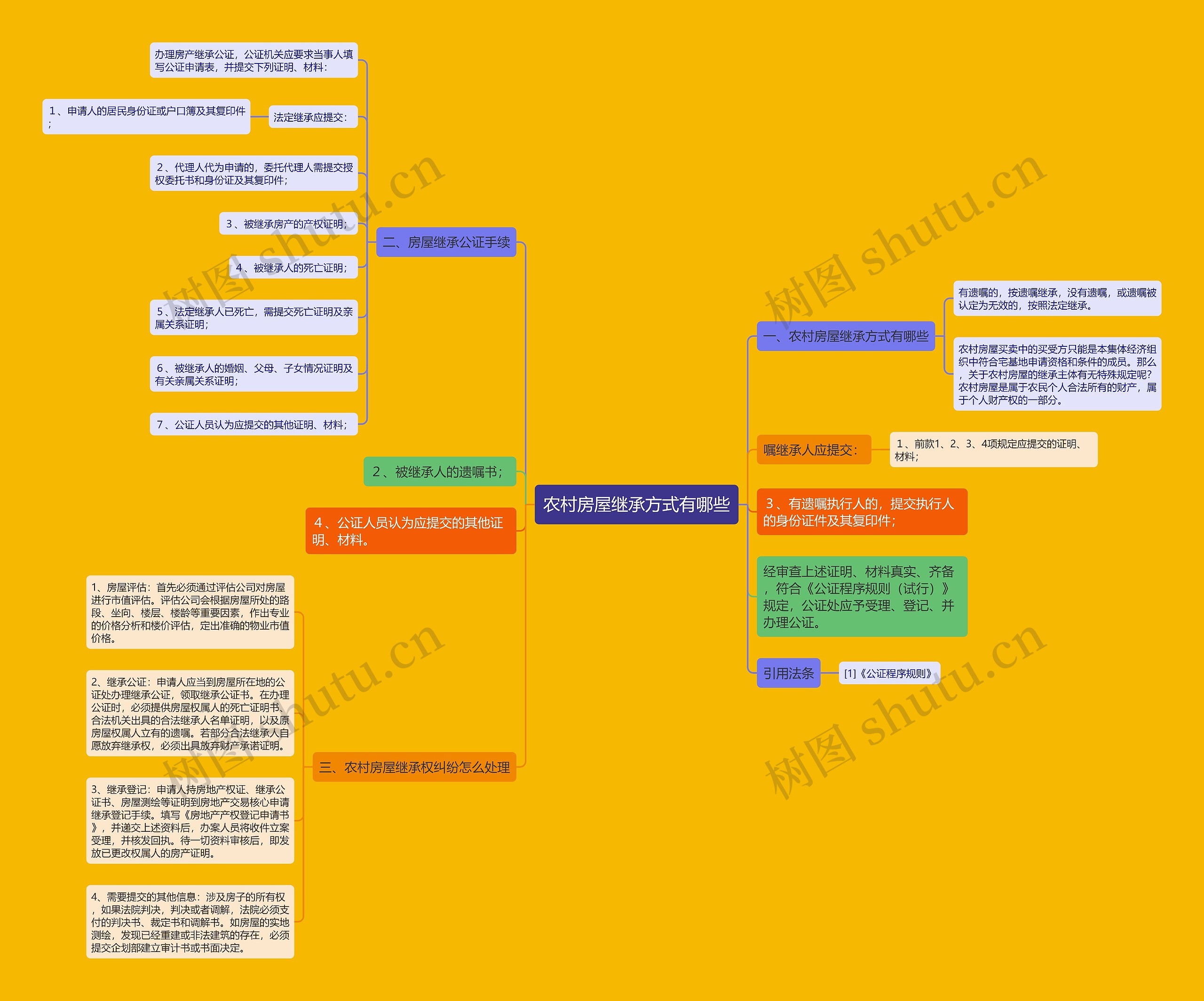 农村房屋继承方式有哪些思维导图
