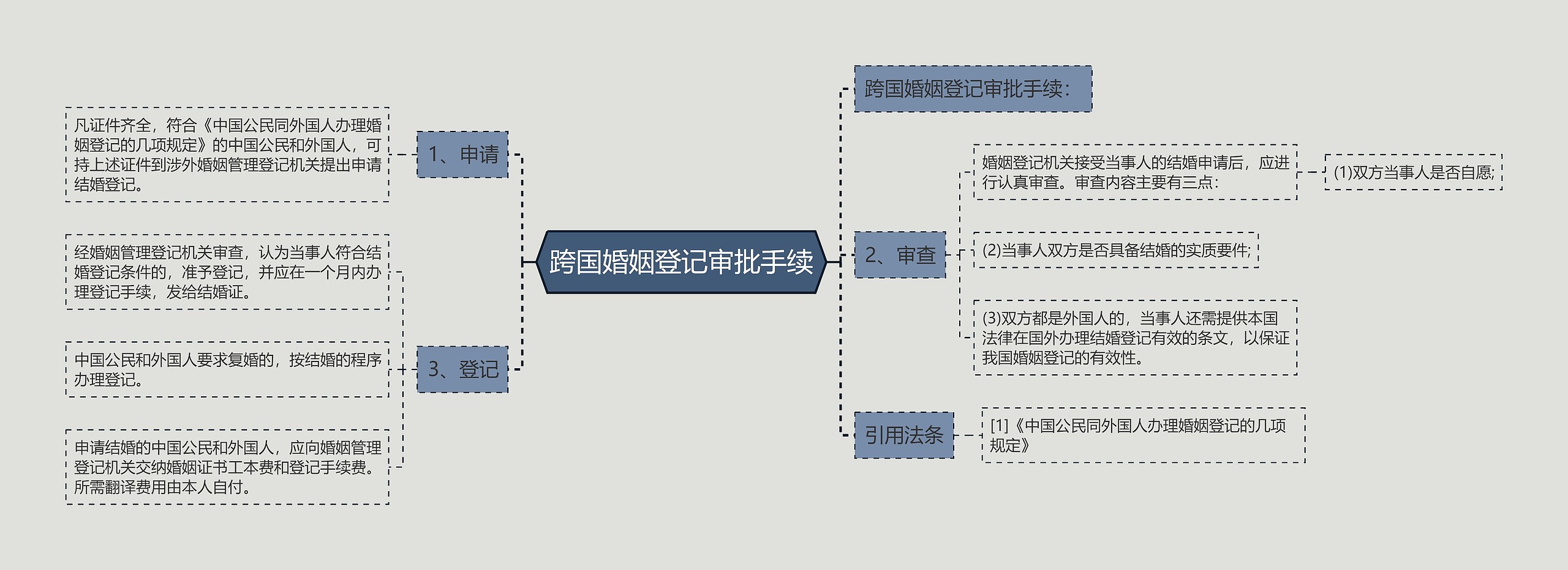 跨国婚姻登记审批手续