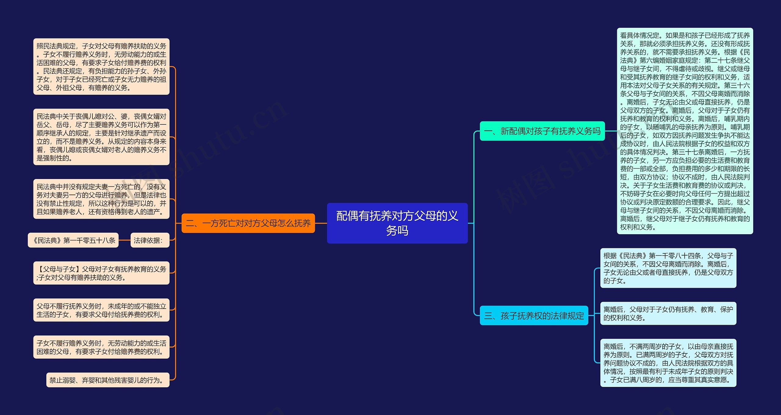 配偶有抚养对方父母的义务吗思维导图