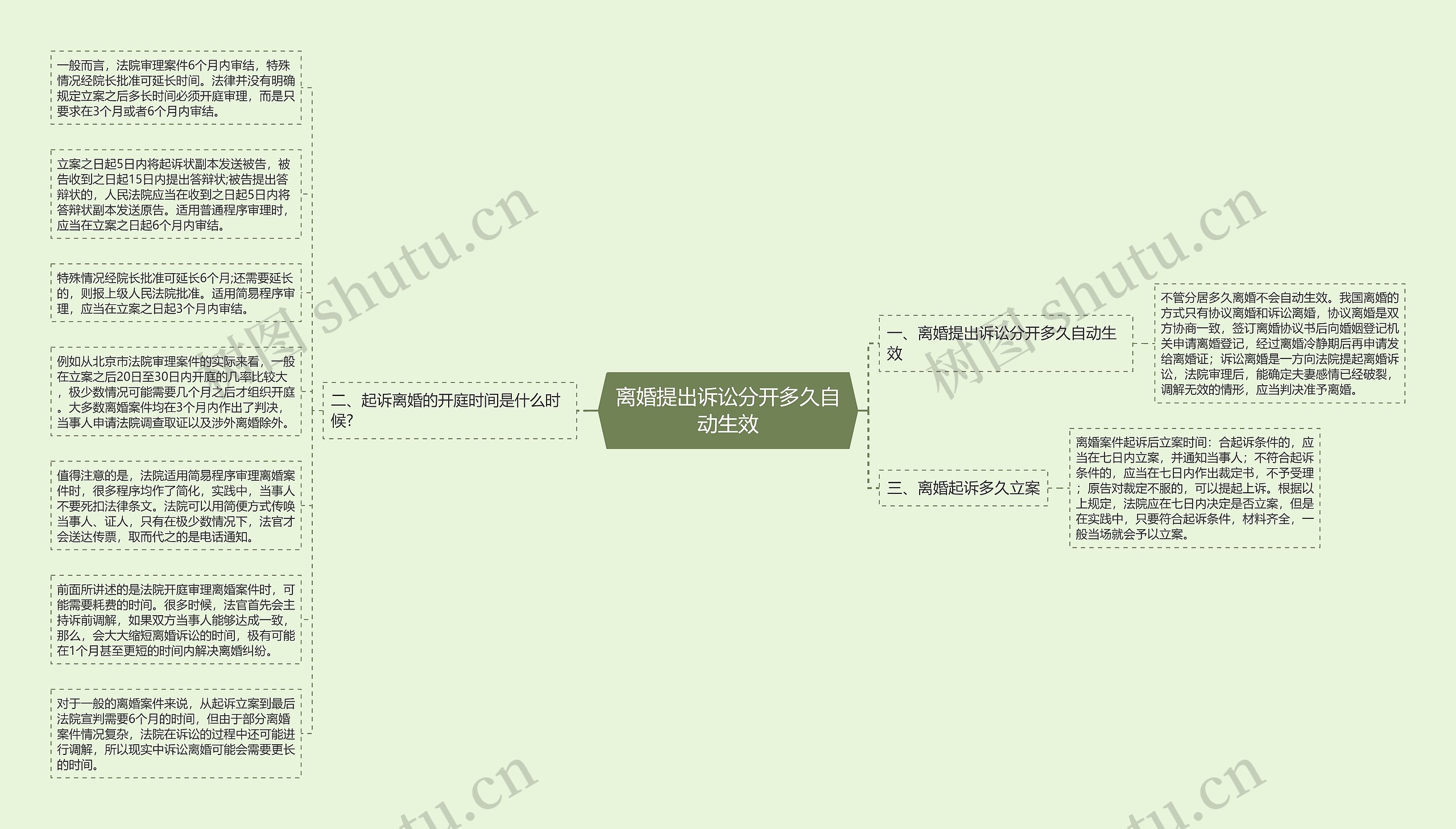 离婚提出诉讼分开多久自动生效思维导图