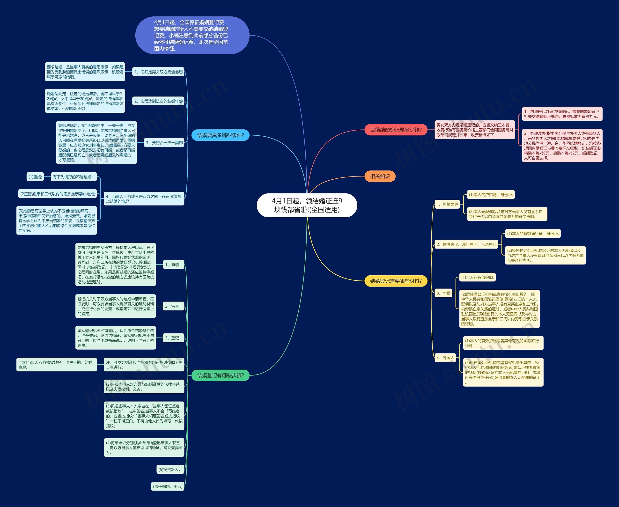 4月1日起，领结婚证连9块钱都省啦!(全国适用)思维导图