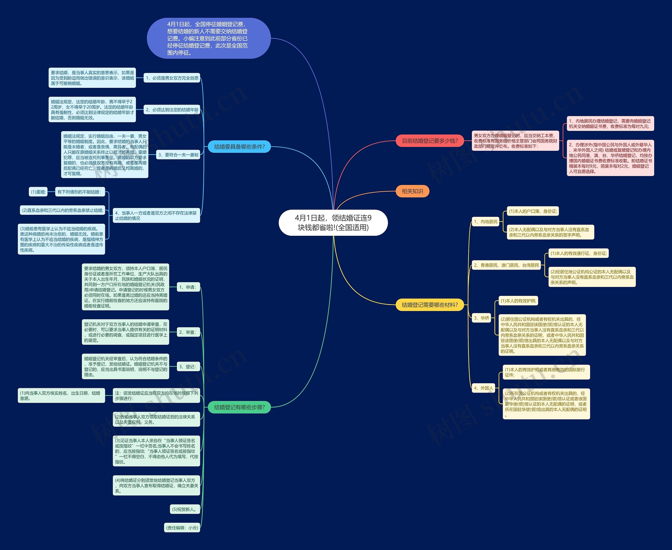 4月1日起,领结婚证连9块钱都省啦!(全国适用) 4月1日起,领结婚证连9块钱都省啦!(全国适用)
