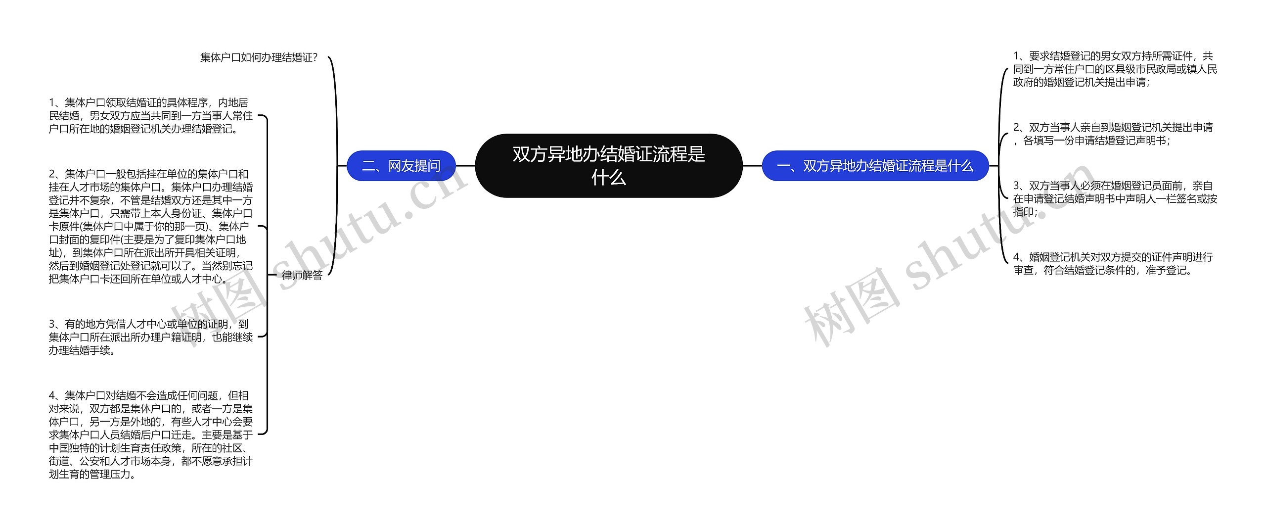 双方异地办结婚证流程是什么思维导图