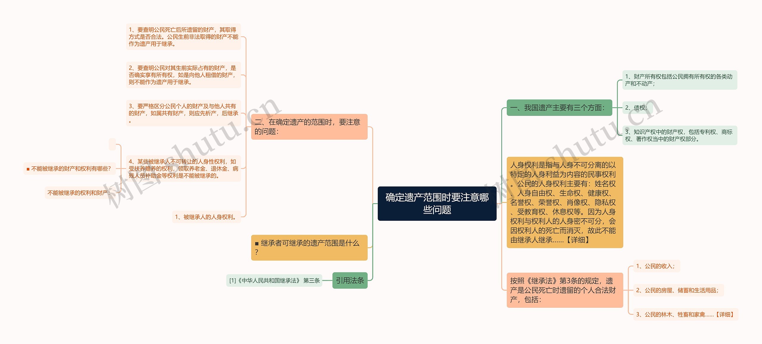 确定遗产范围时要注意哪些问题思维导图