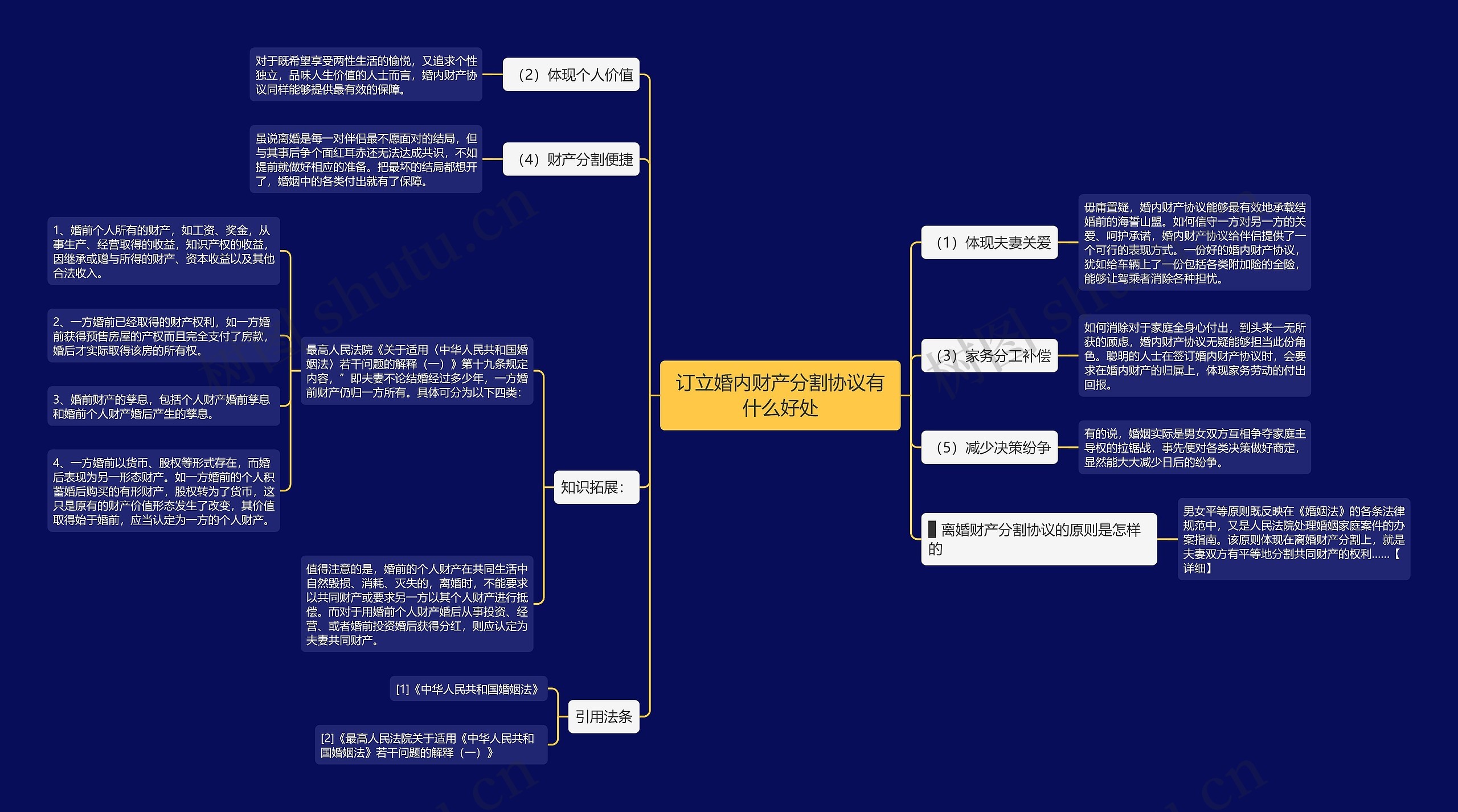 订立婚内财产分割协议有什么好处思维导图