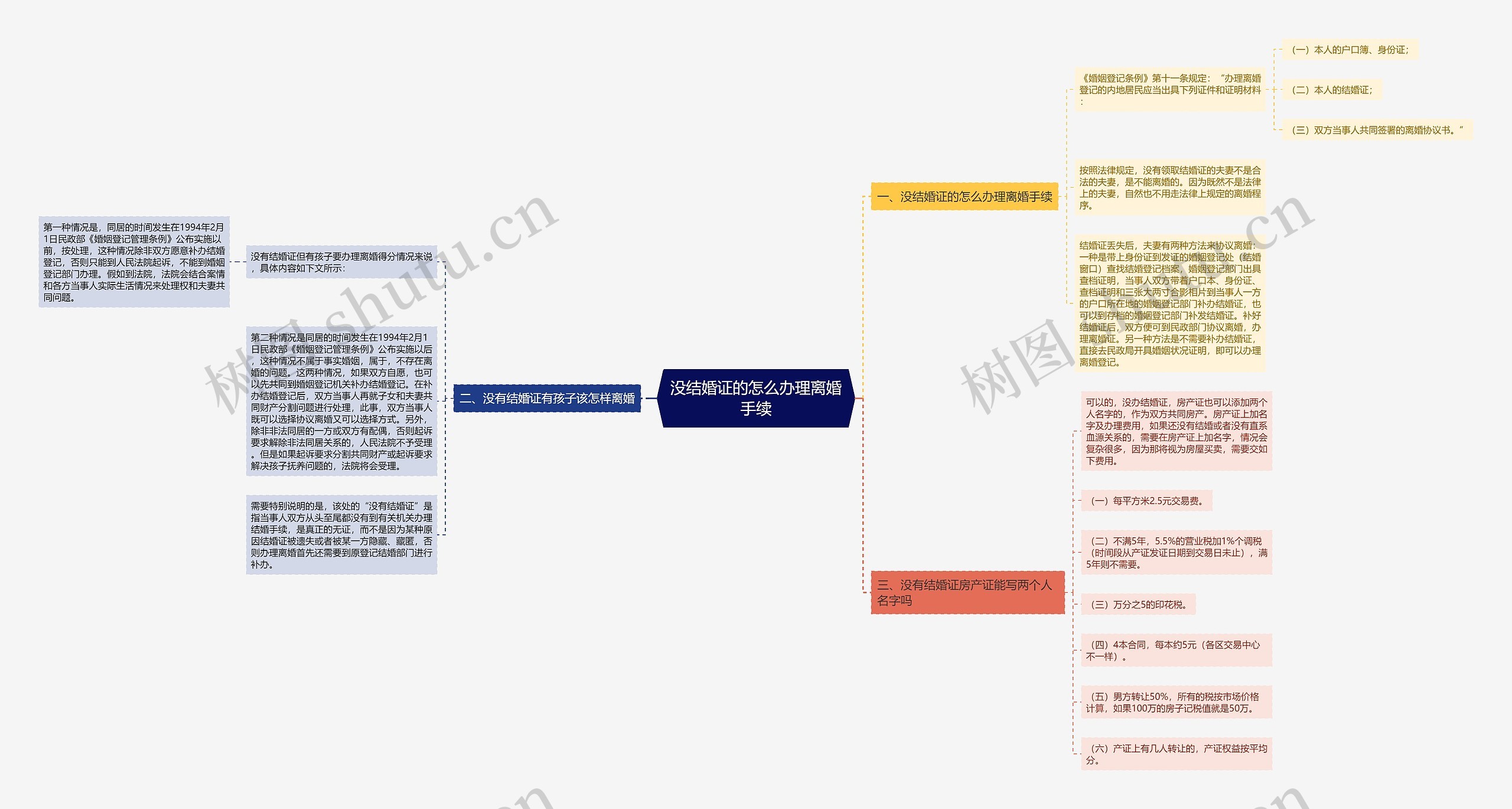 没结婚证的怎么办理离婚手续思维导图