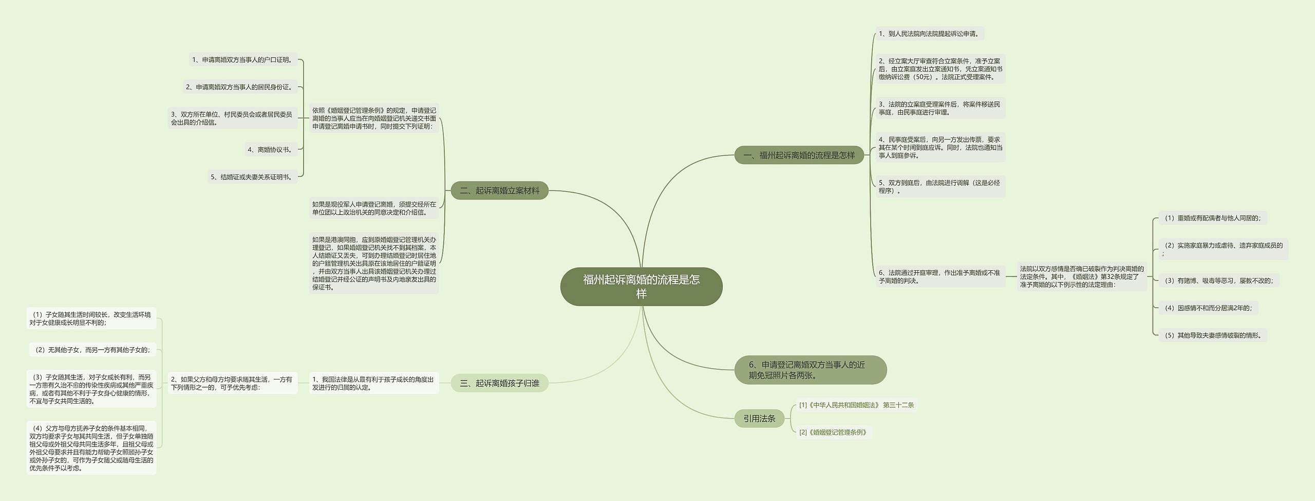 福州起诉离婚的流程是怎样思维导图