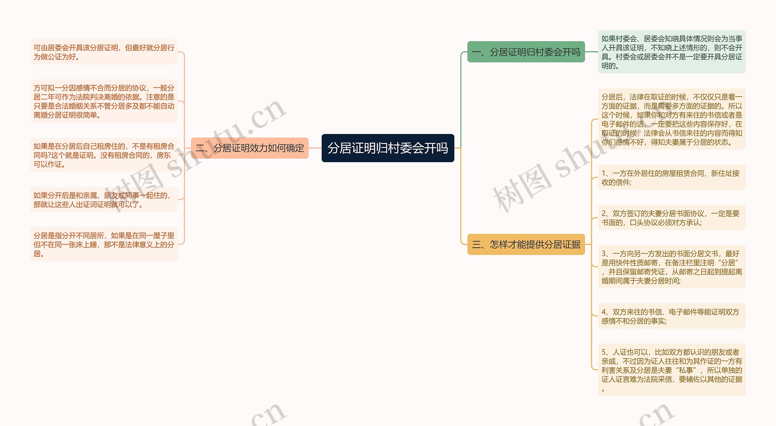 分居证明归村委会开吗思维导图