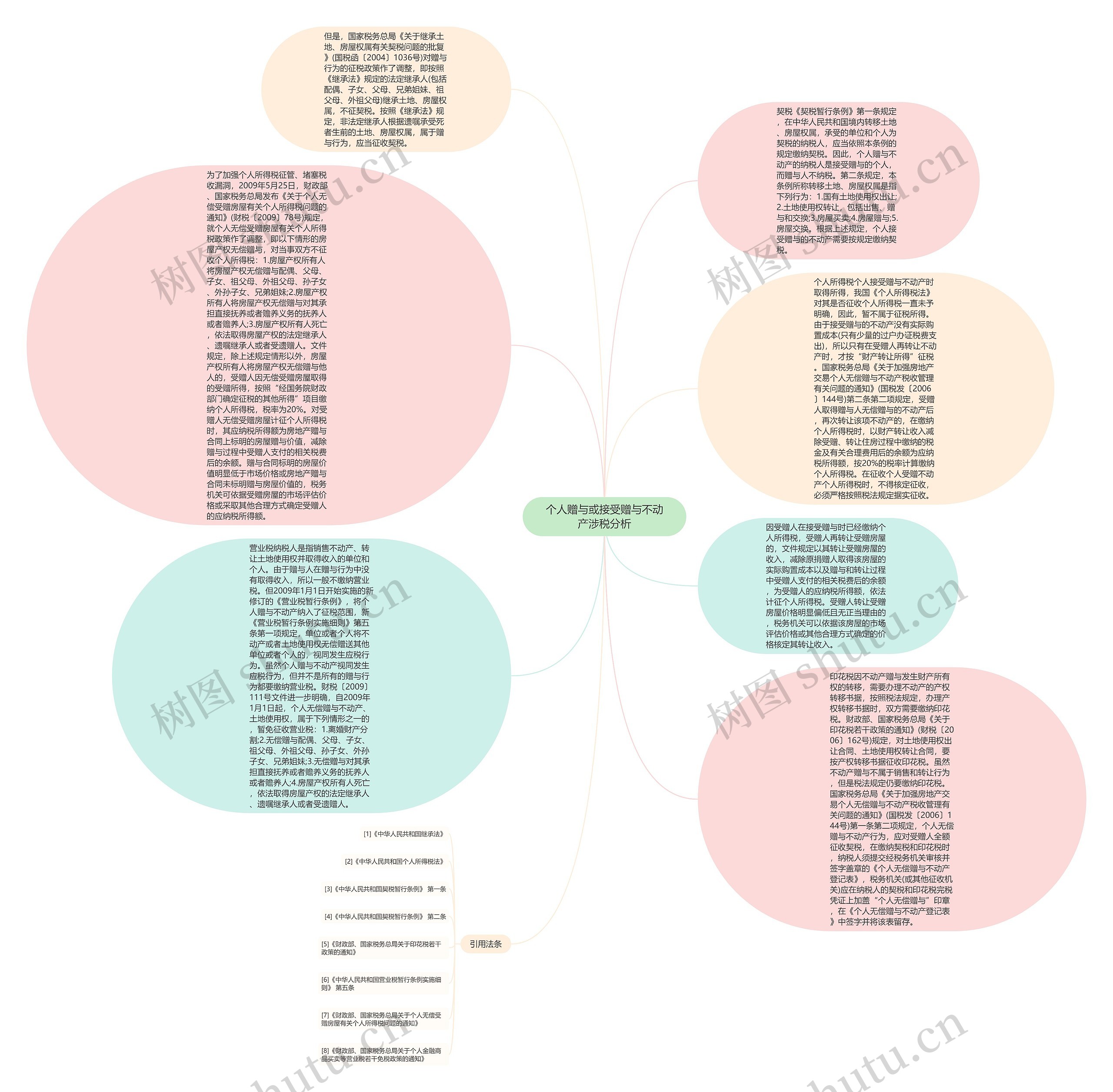 个人赠与或接受赠与不动产涉税分析思维导图