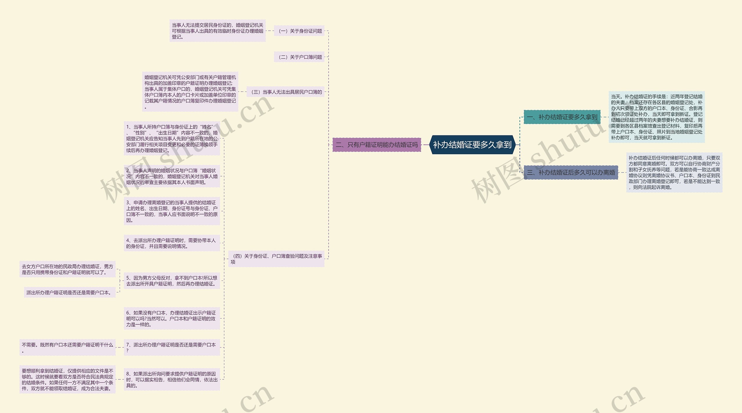 补办结婚证要多久拿到思维导图