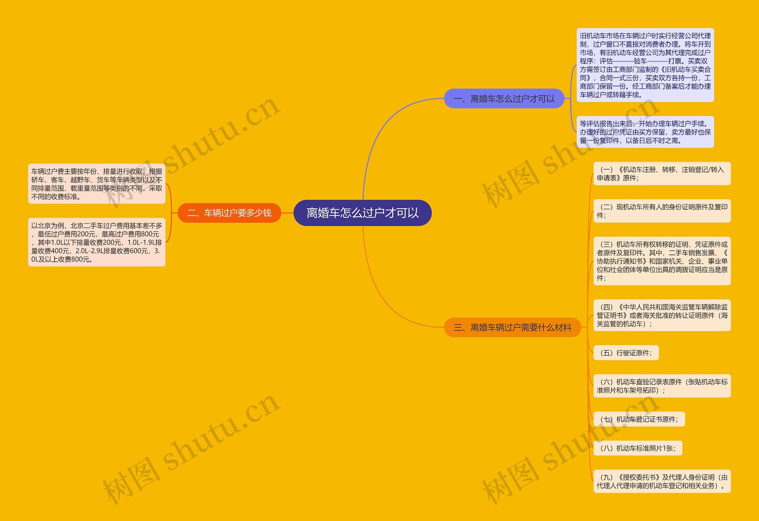 离婚车怎么过户才可以思维导图