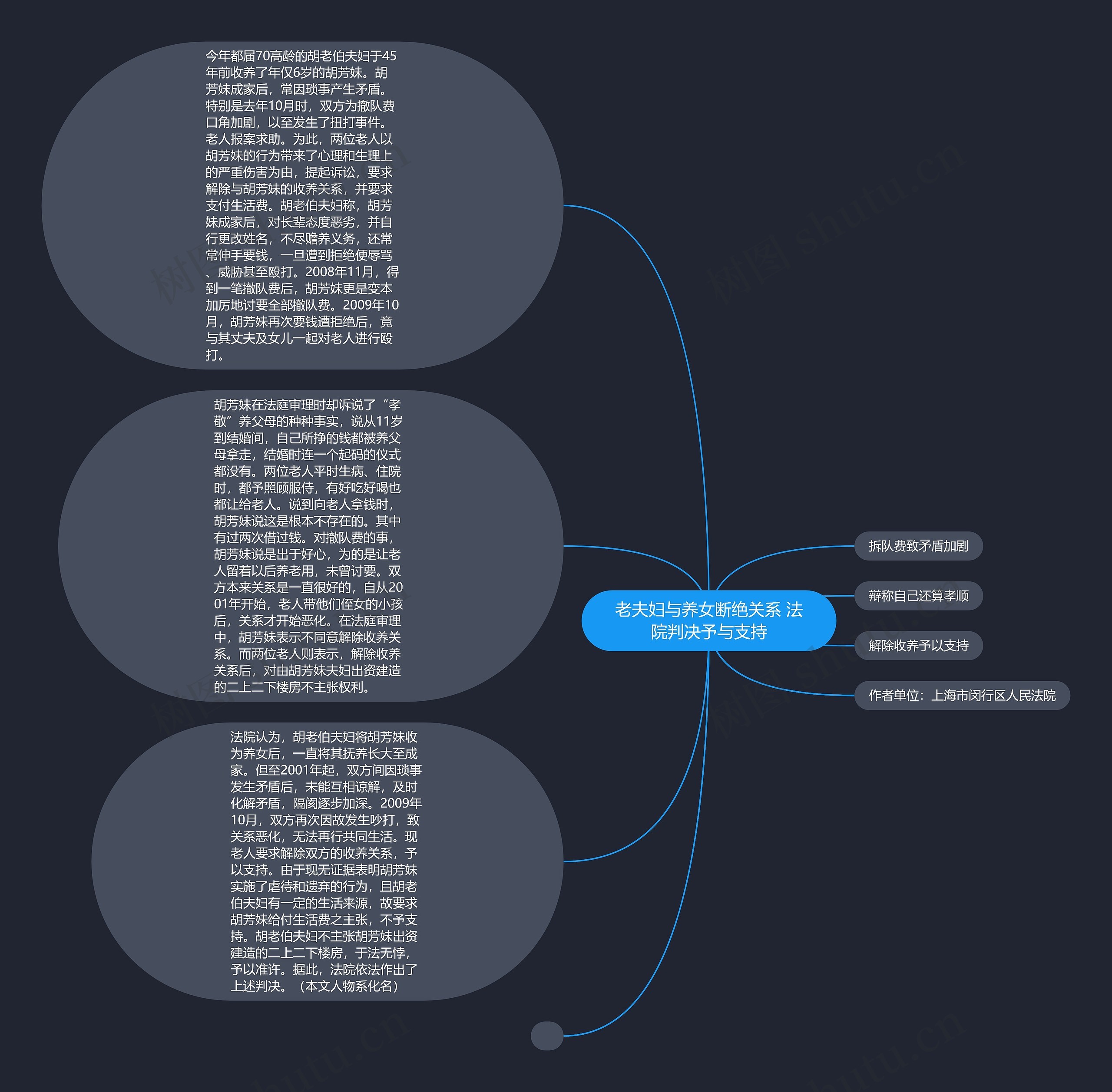 老夫妇与养女断绝关系 法院判决予与支持思维导图