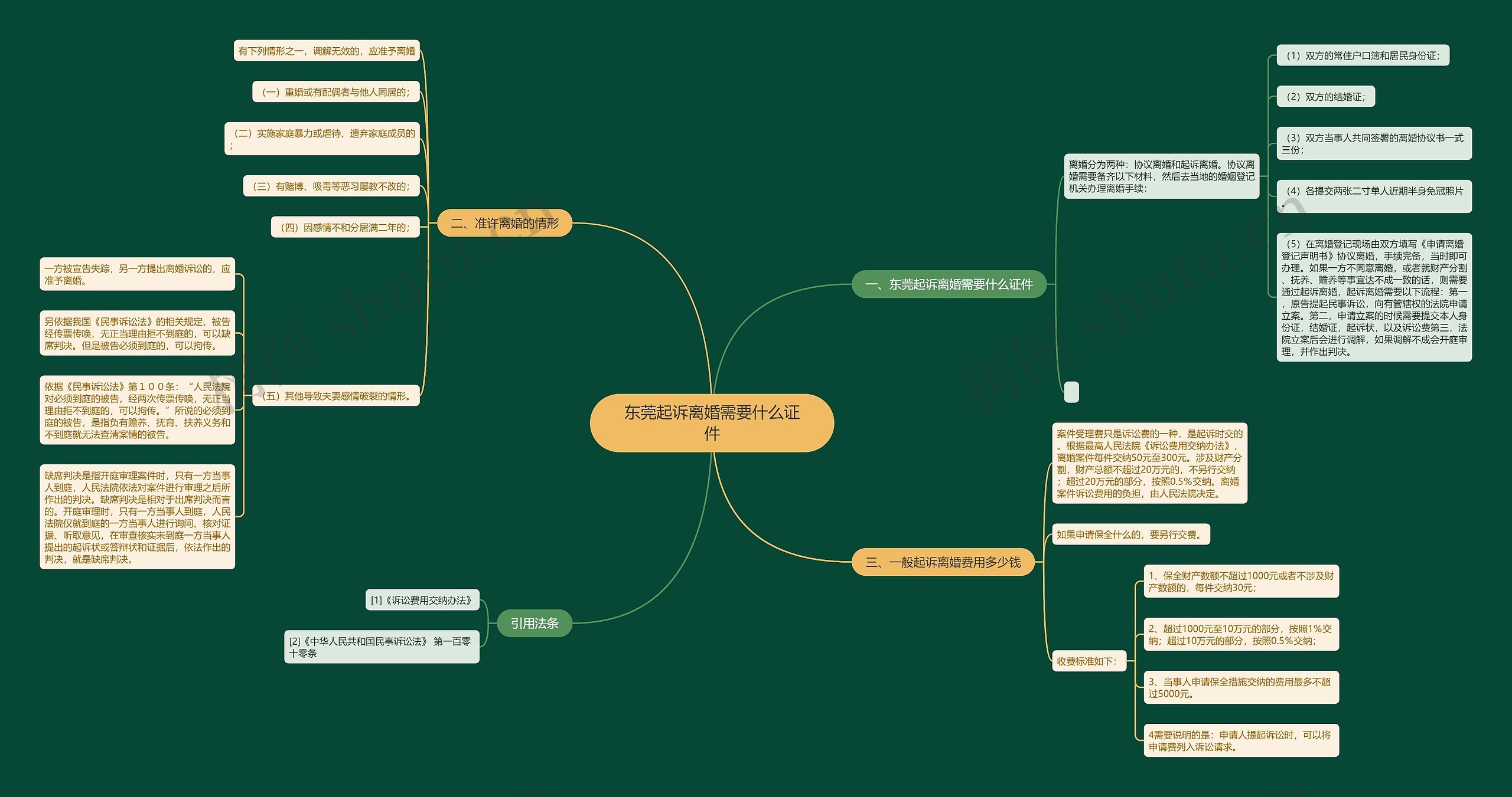 东莞起诉离婚需要什么证件思维导图