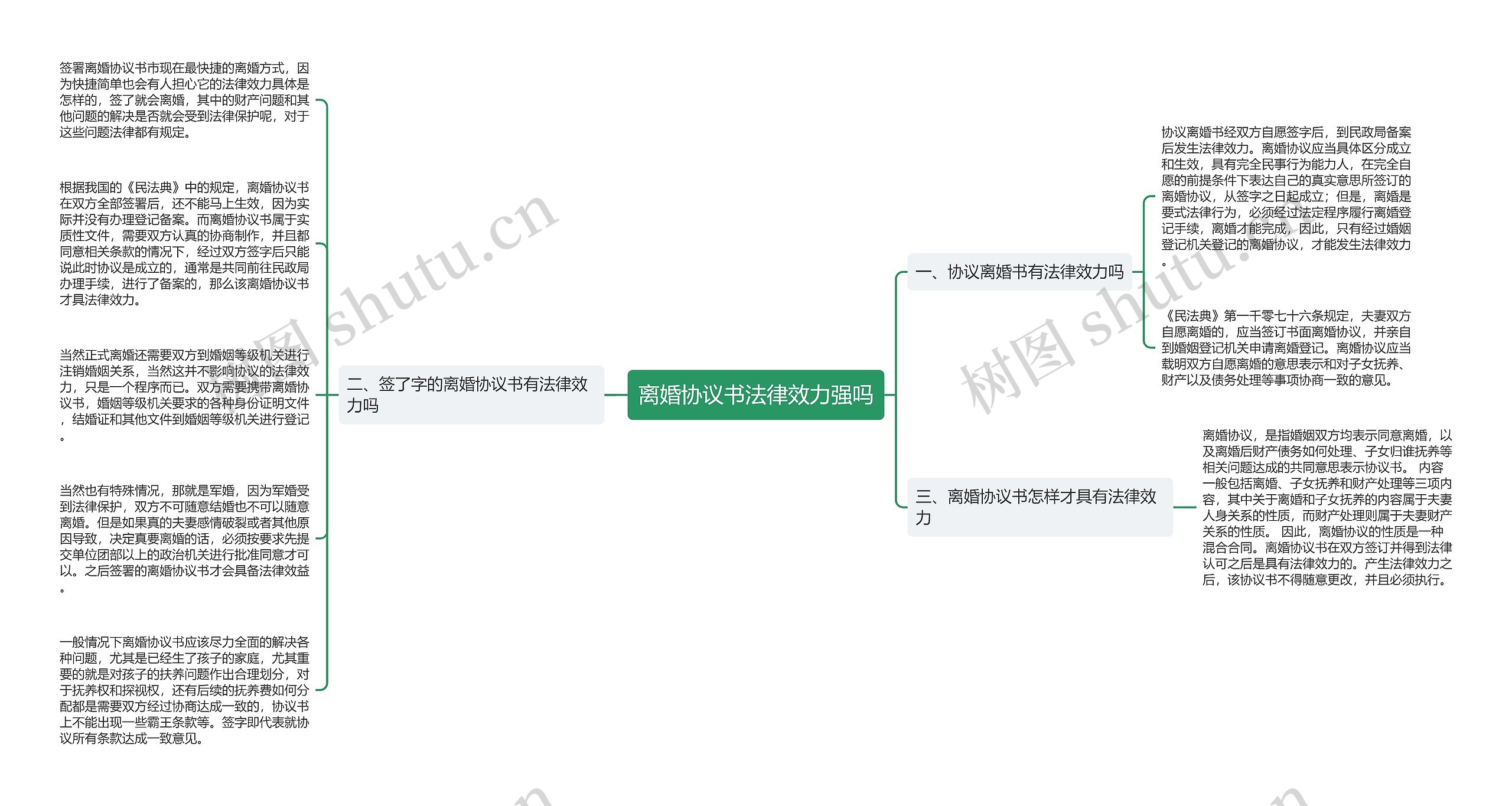 离婚协议书法律效力强吗思维导图