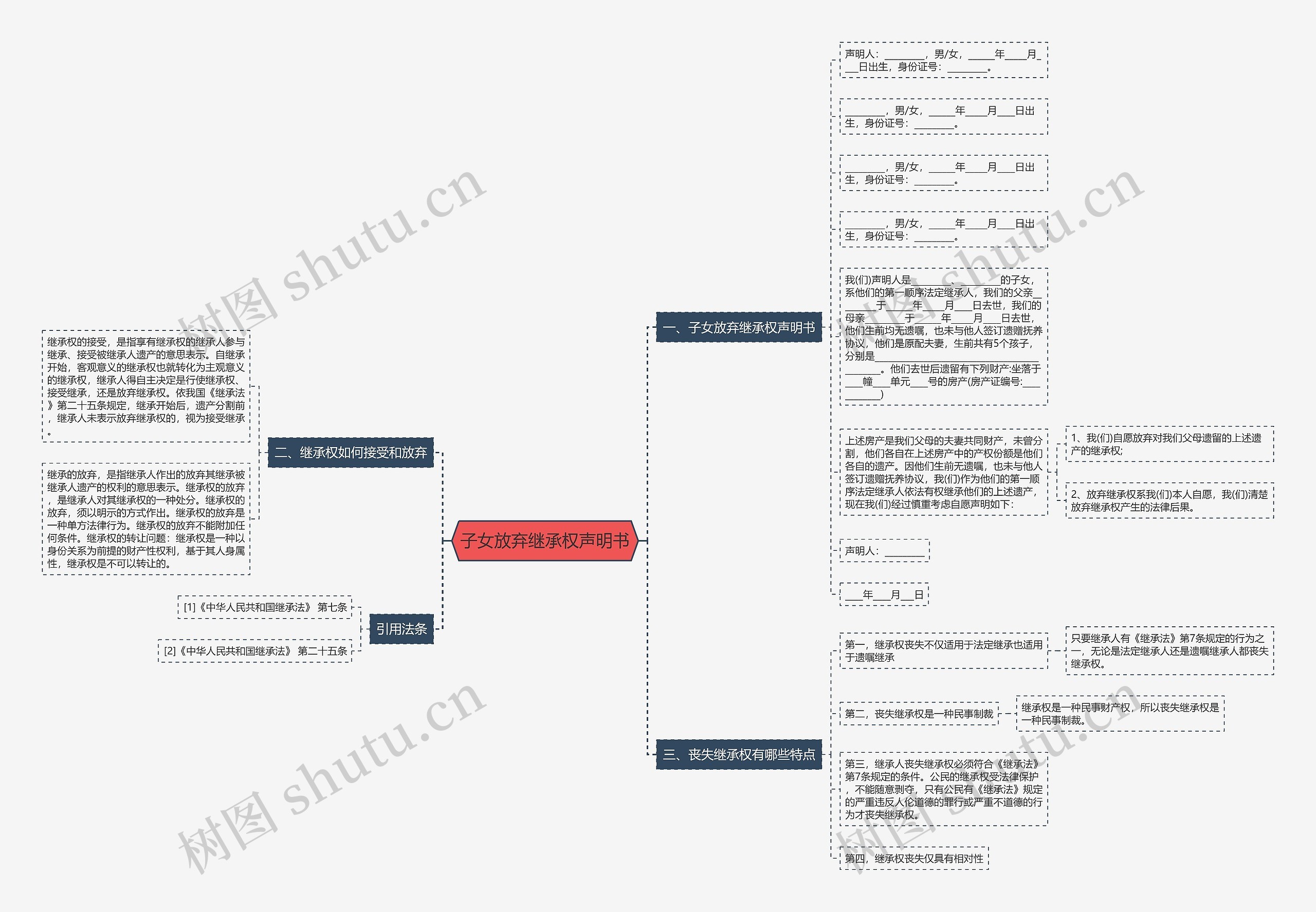子女放弃继承权声明书思维导图
