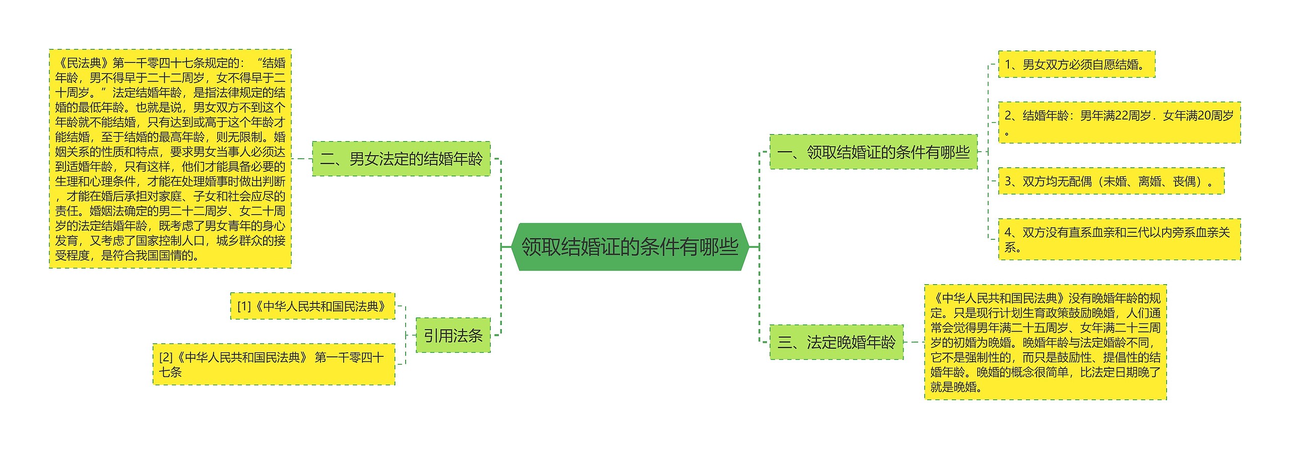 领取结婚证的条件有哪些思维导图