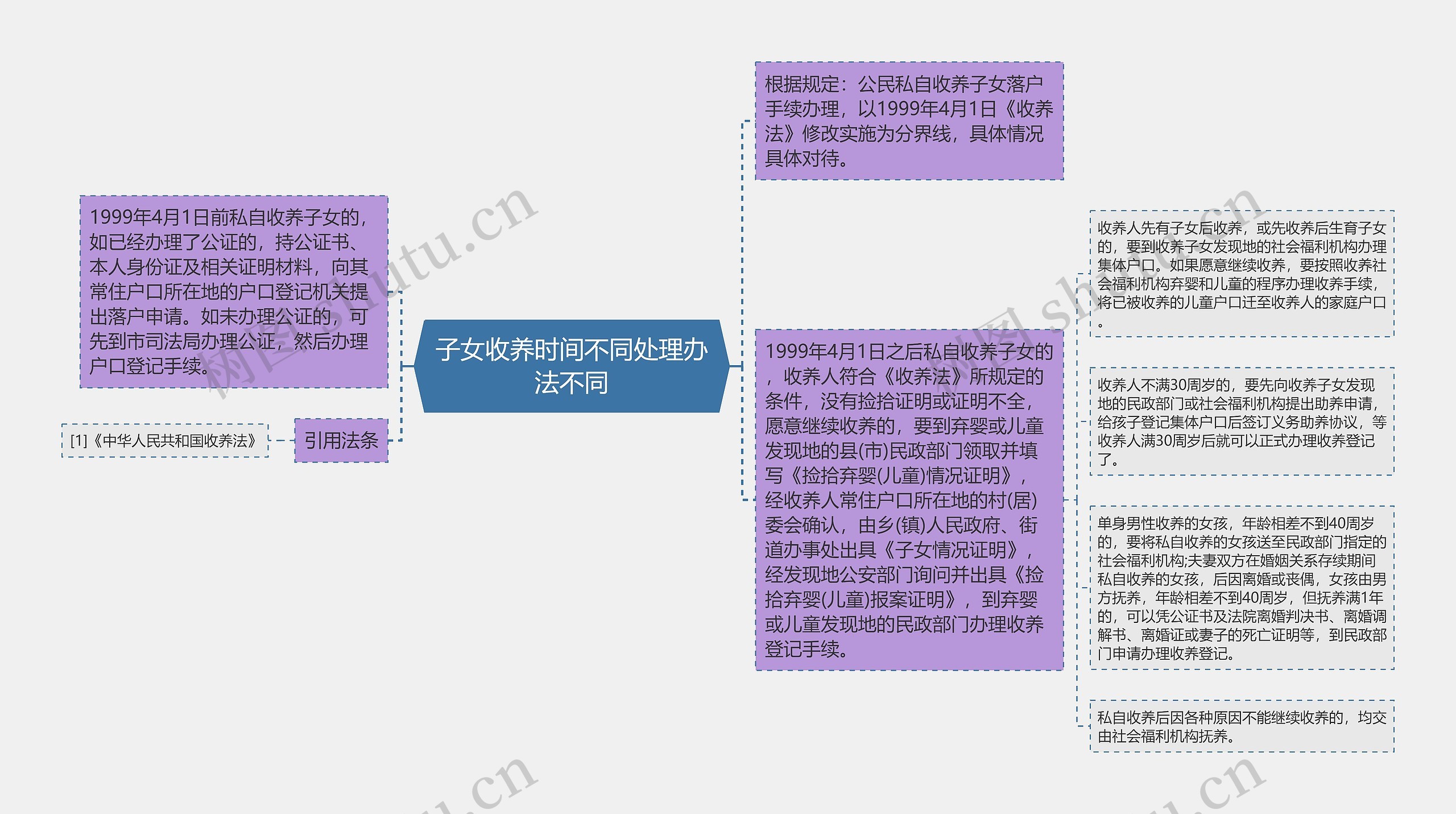 子女收养时间不同处理办法不同思维导图