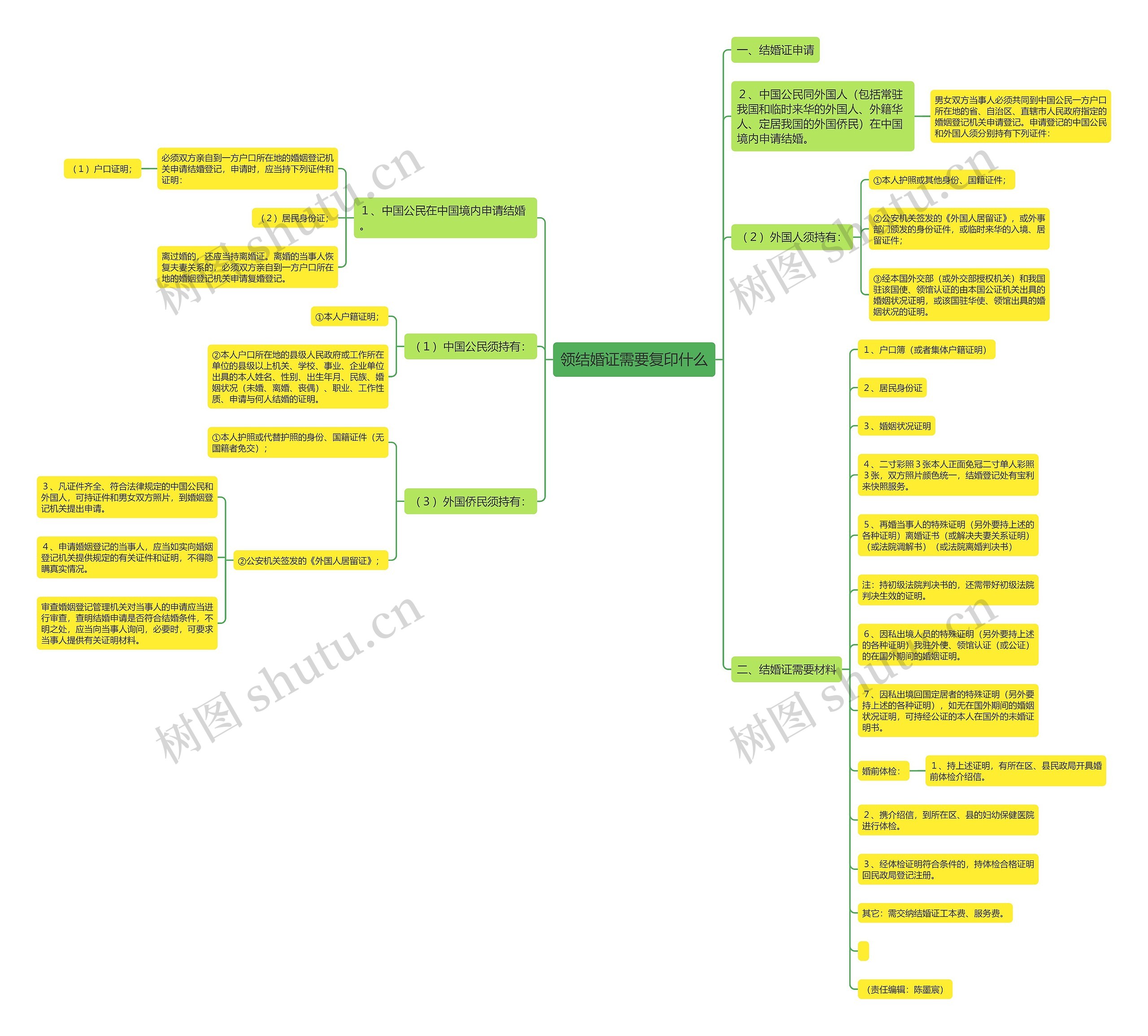 领结婚证需要复印什么思维导图