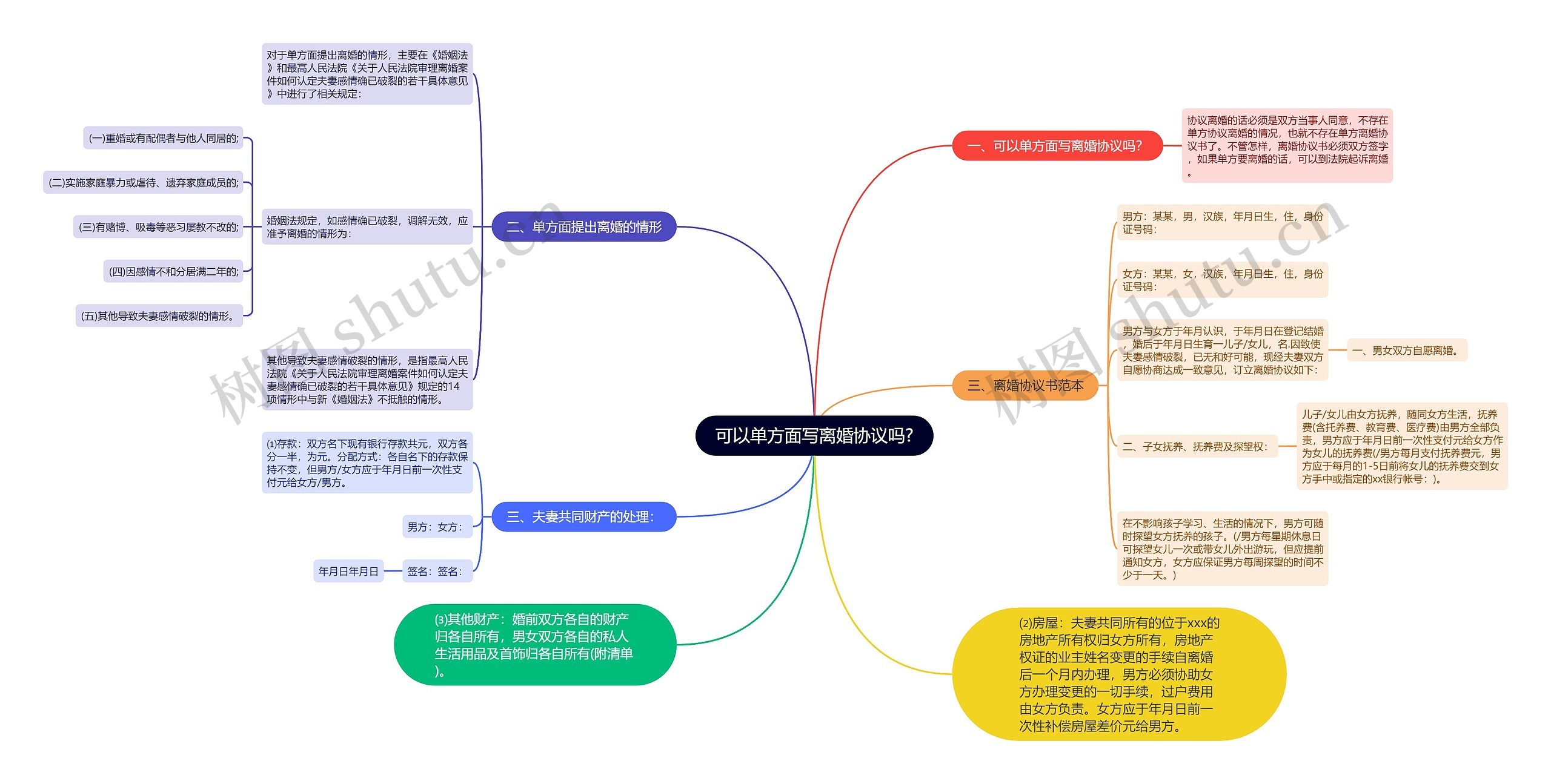 可以单方面写离婚协议吗?思维导图