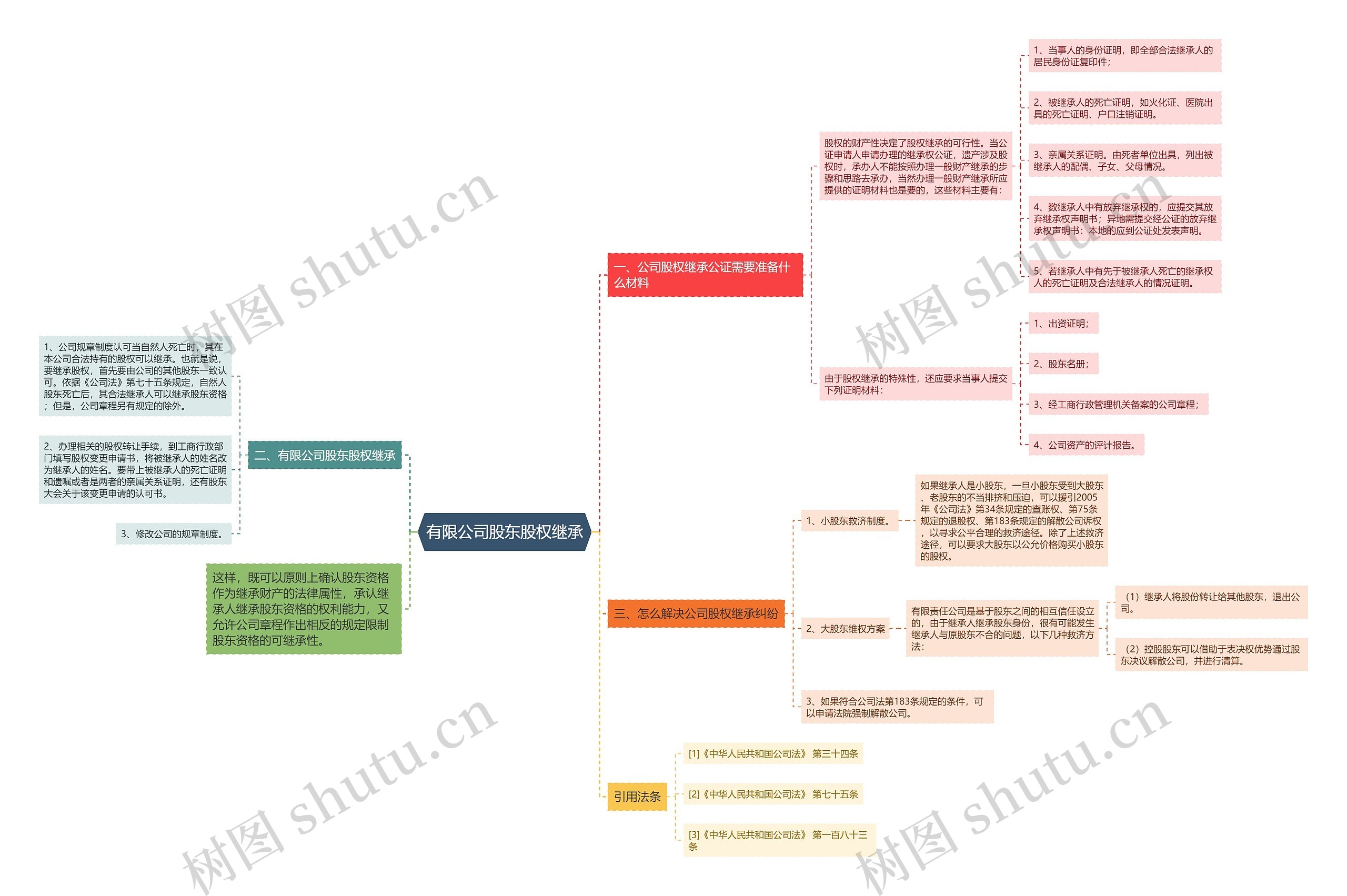 有限公司股东股权继承思维导图