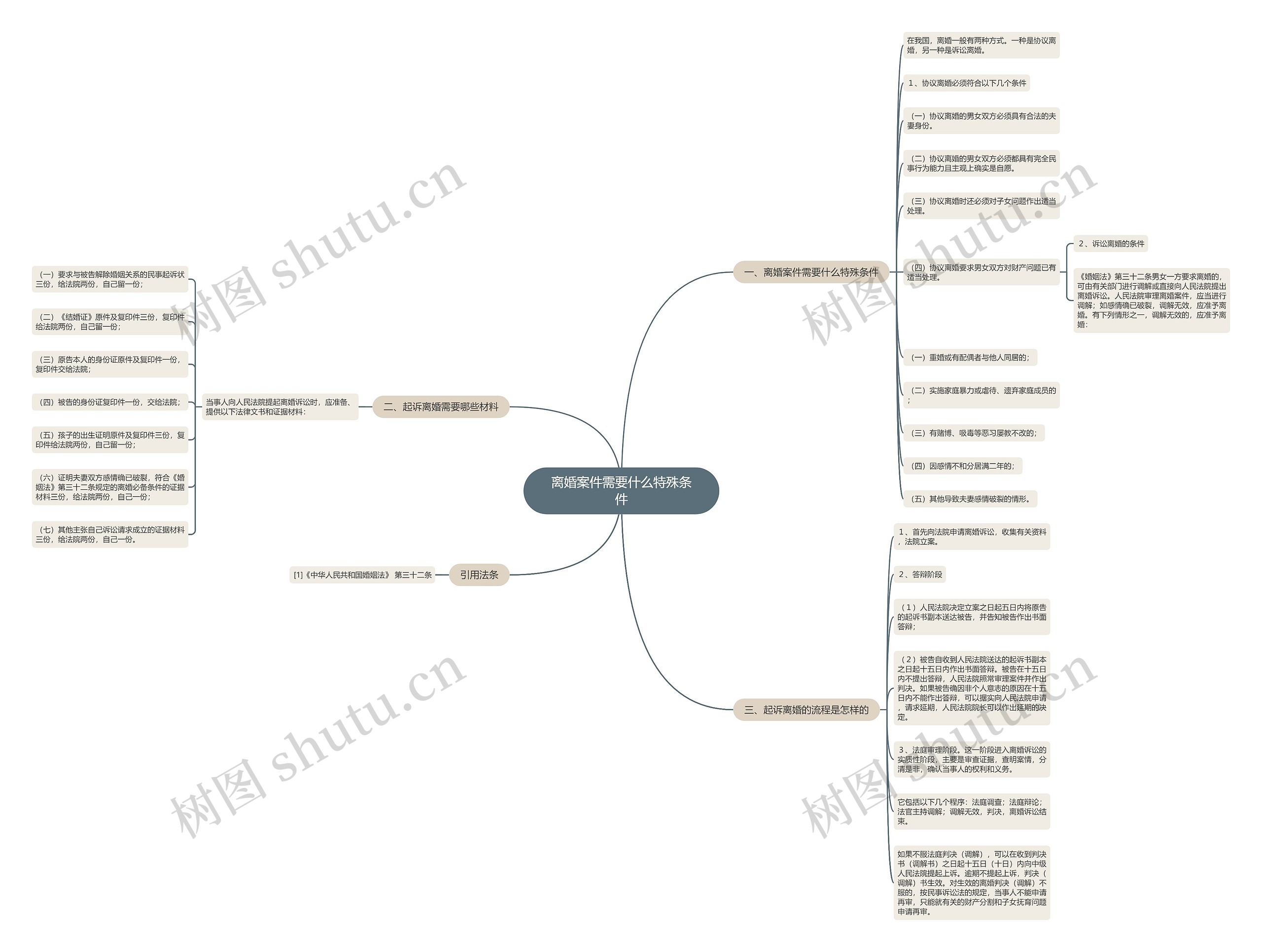 离婚案件需要什么特殊条件思维导图