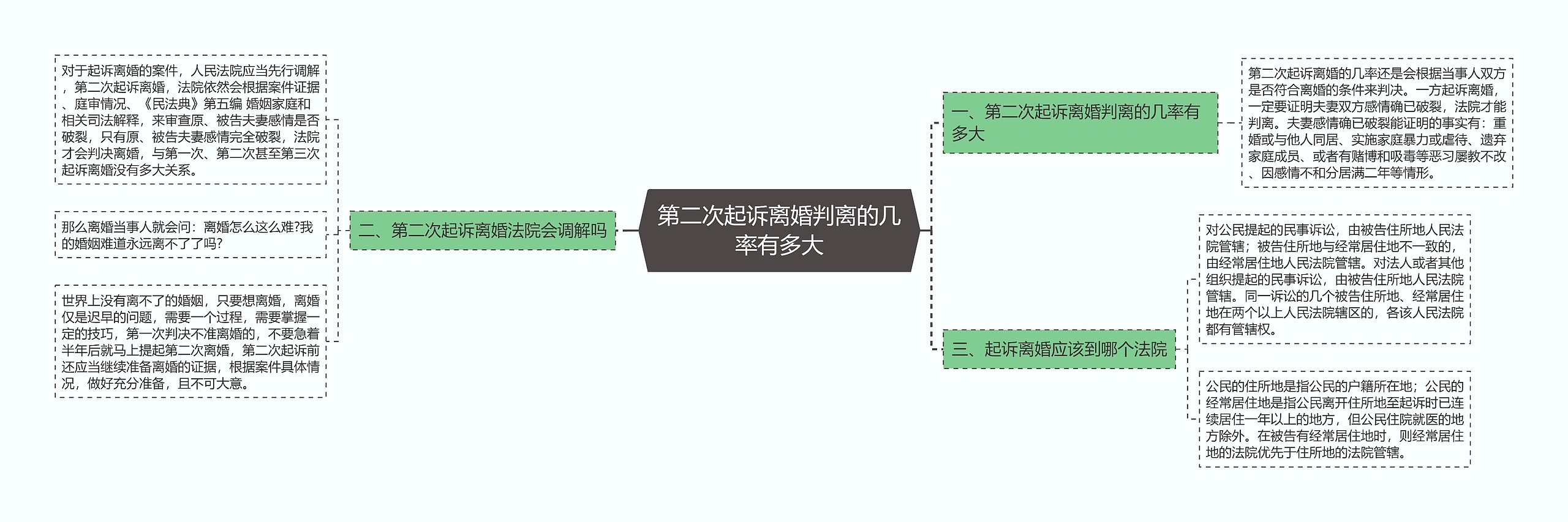 第二次起诉离婚判离的几率有多大思维导图