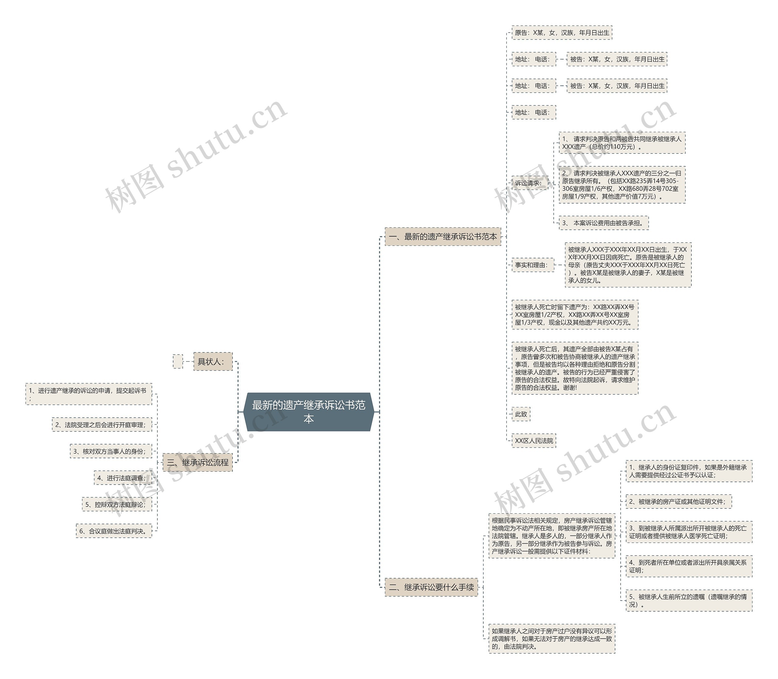 最新的遗产继承诉讼书范本思维导图