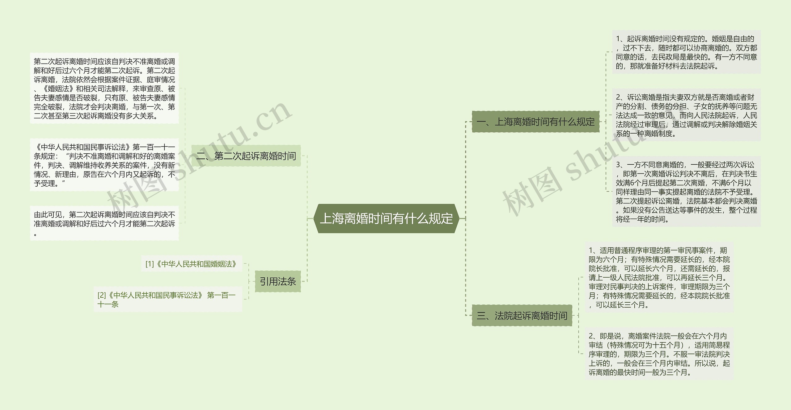 上海离婚时间有什么规定思维导图