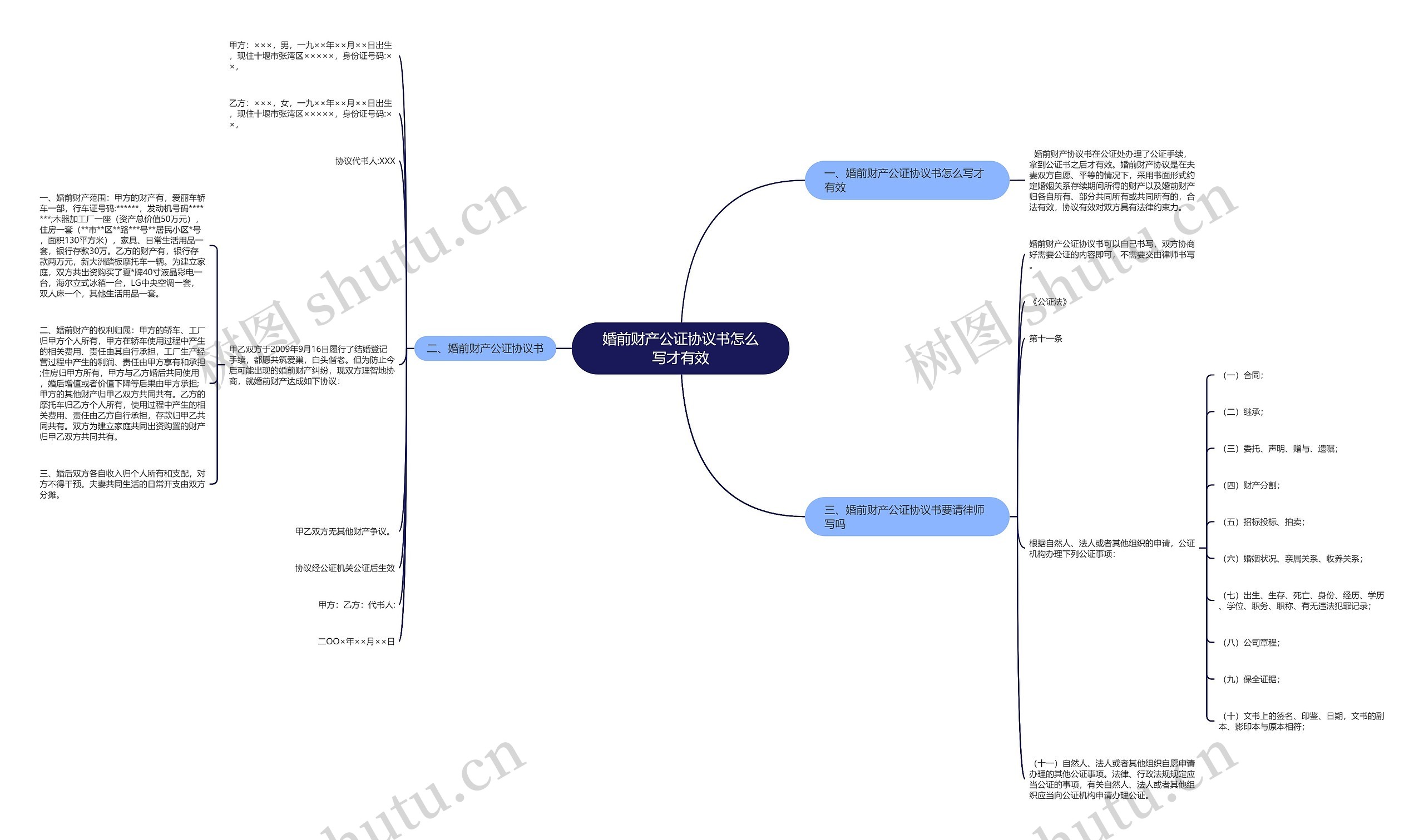 婚前财产公证协议书怎么写才有效思维导图