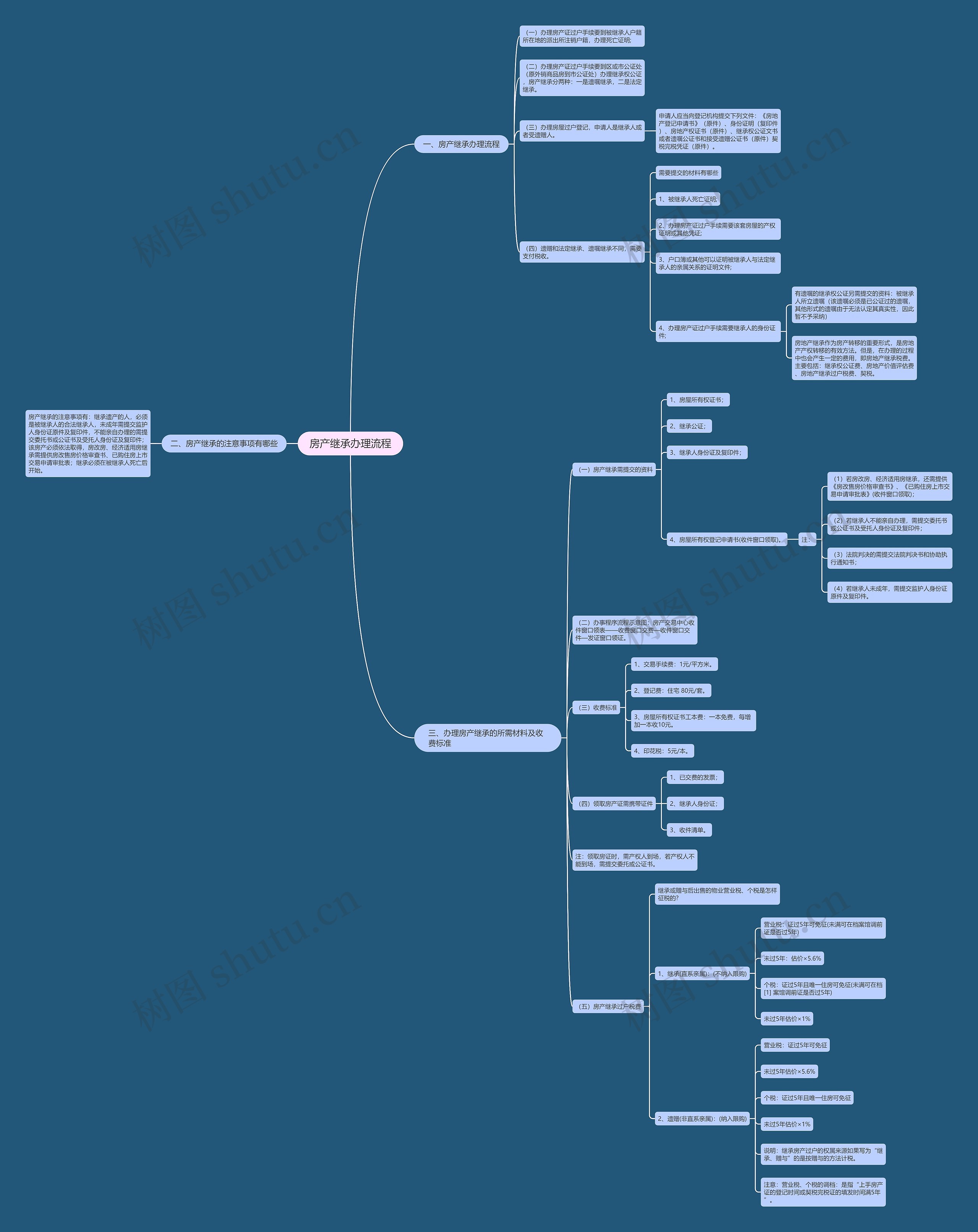 房产继承办理流程思维导图