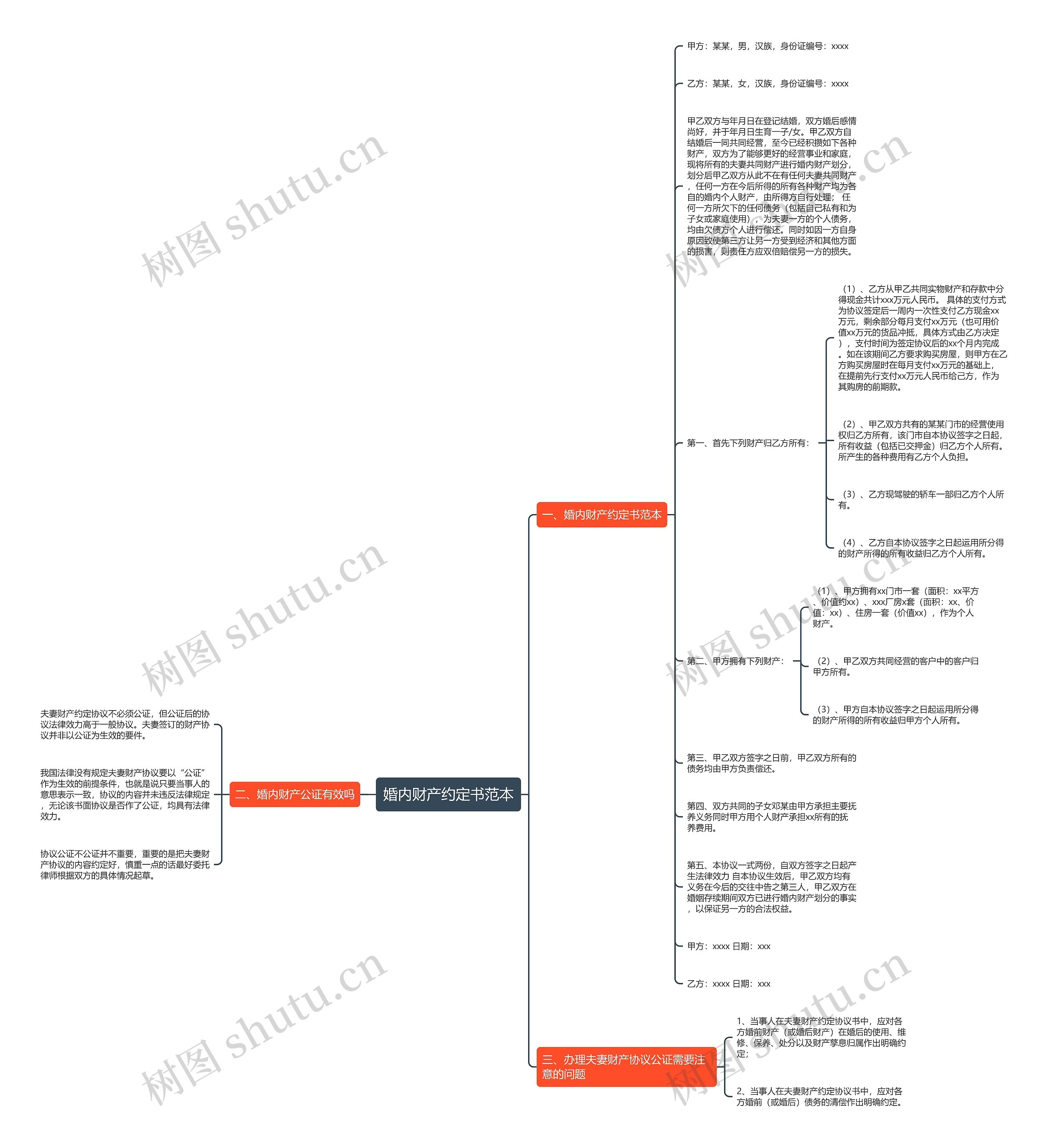 婚内财产约定书范本思维导图