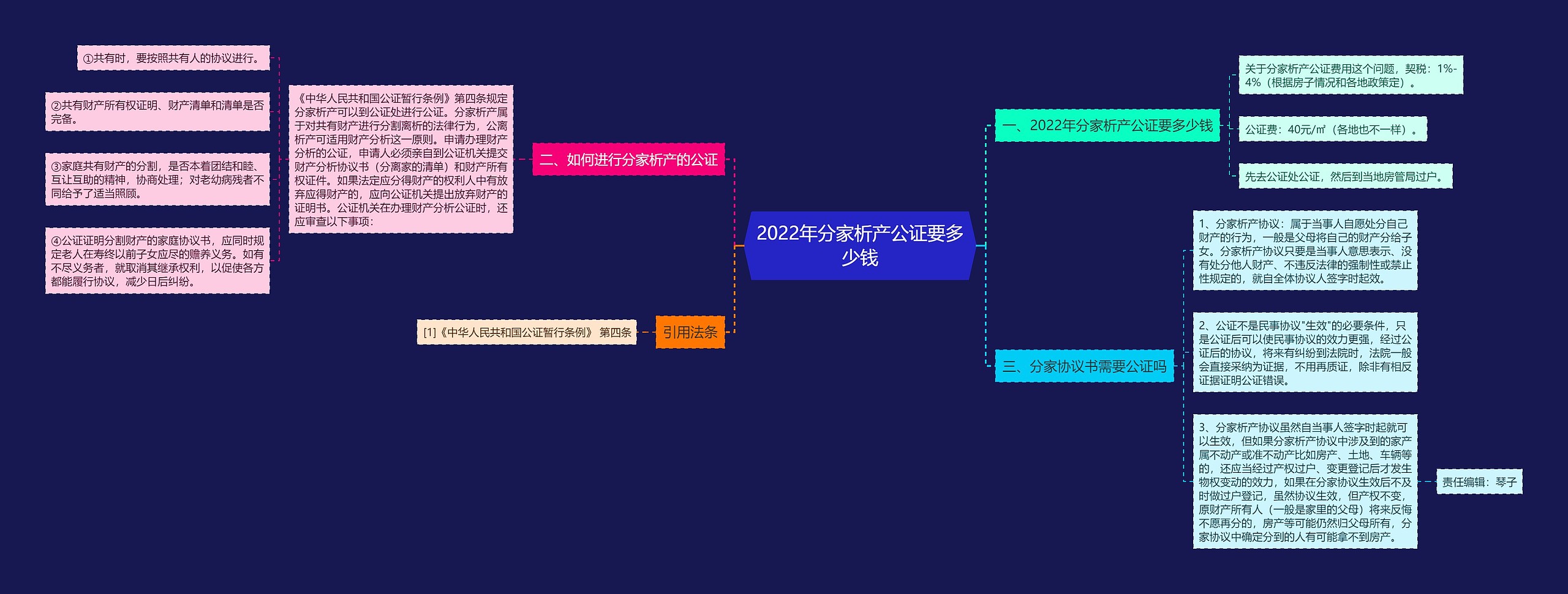 2022年分家析产公证要多少钱思维导图