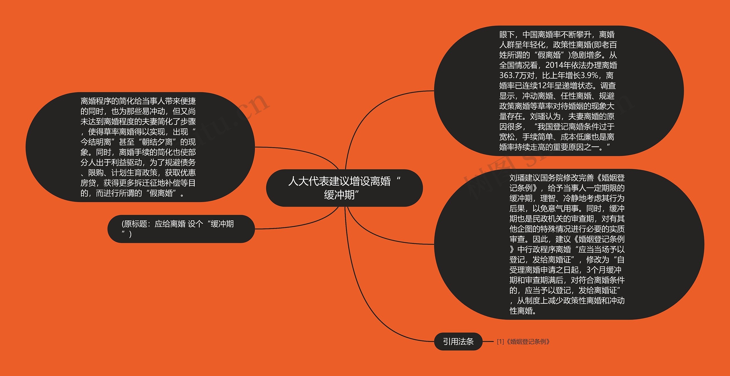 人大代表建议增设离婚“缓冲期”思维导图