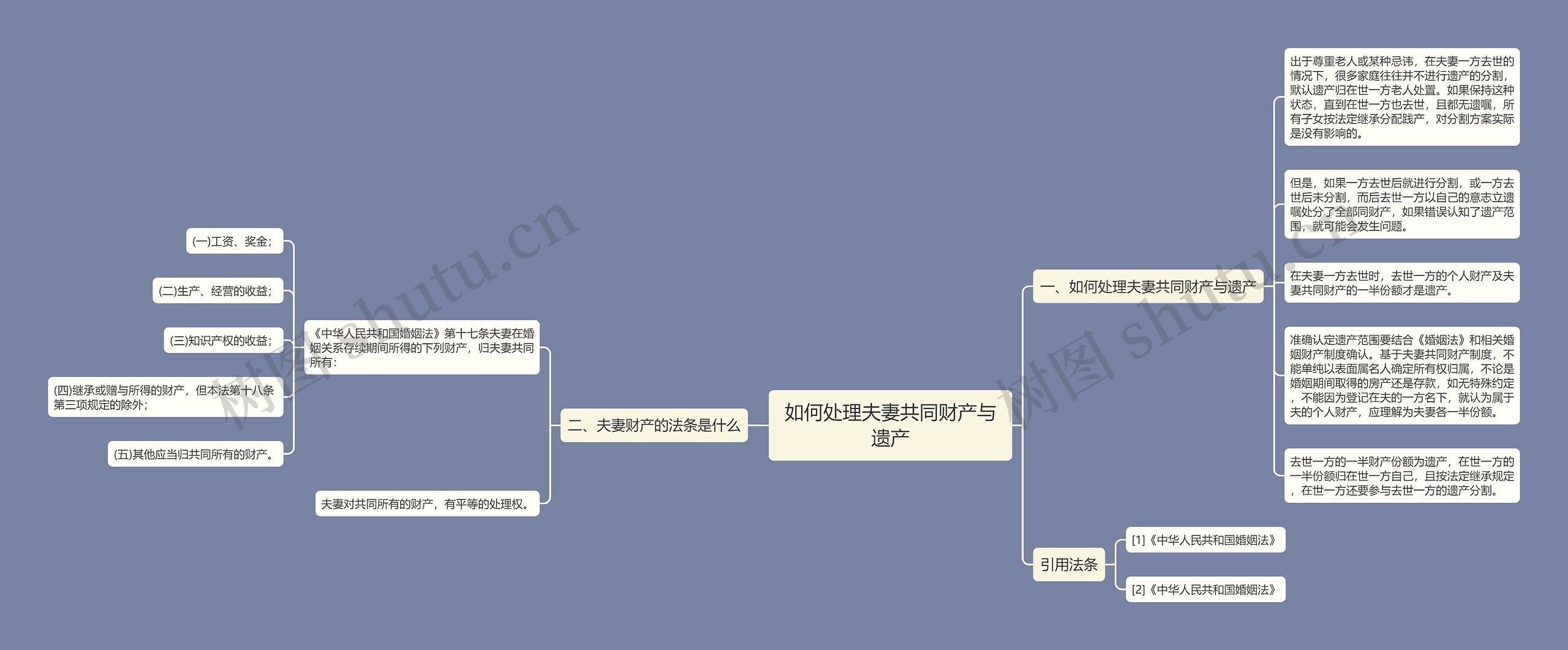 如何处理夫妻共同财产与遗产思维导图