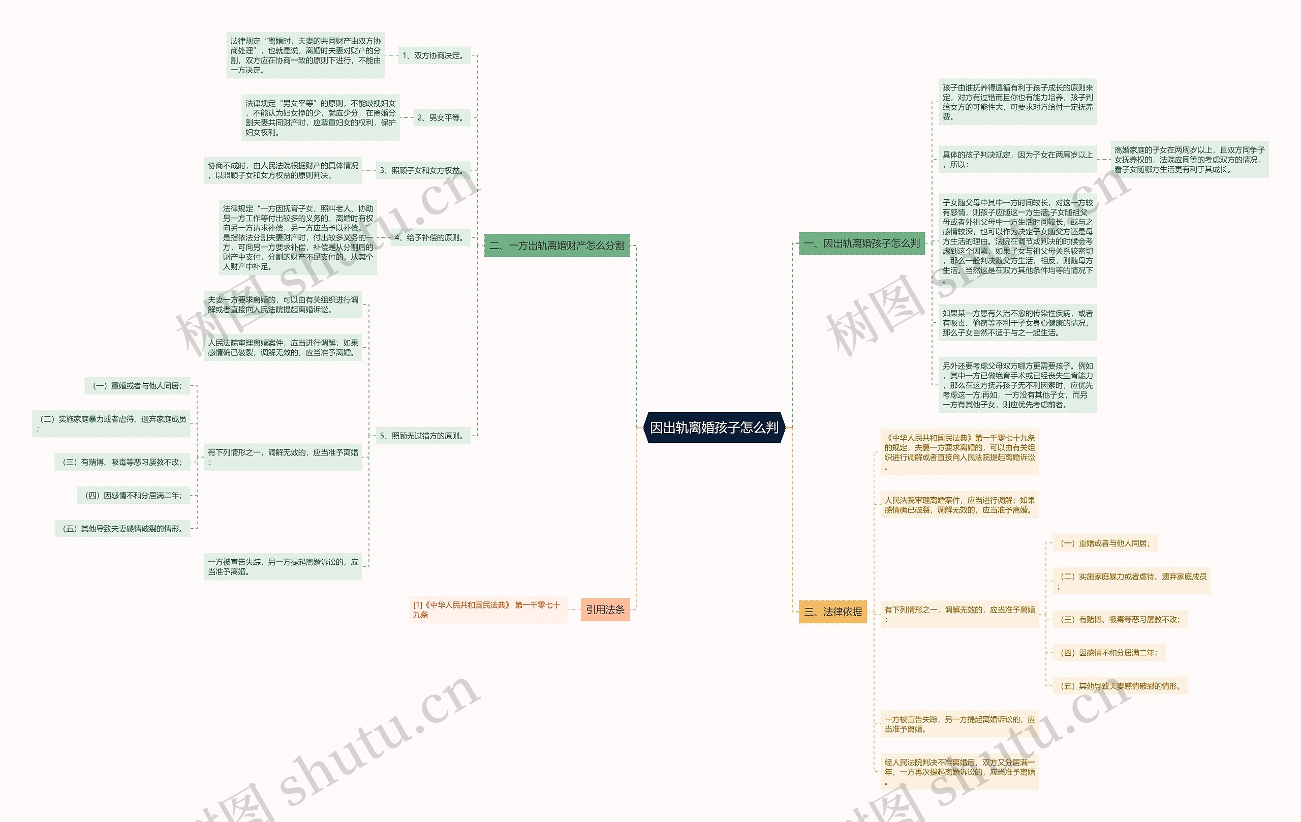 因出轨离婚孩子怎么判思维导图
