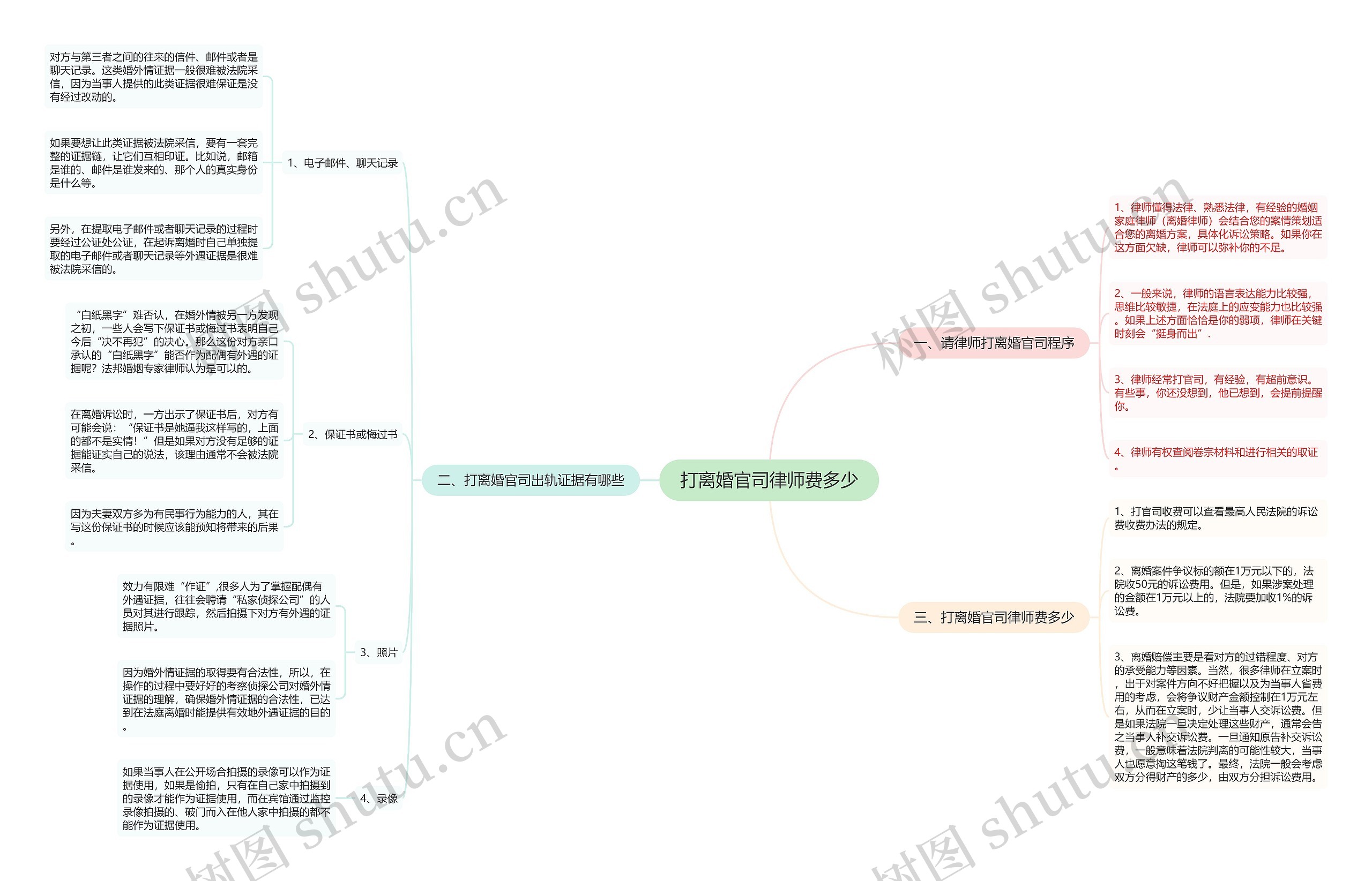 打离婚官司律师费多少思维导图