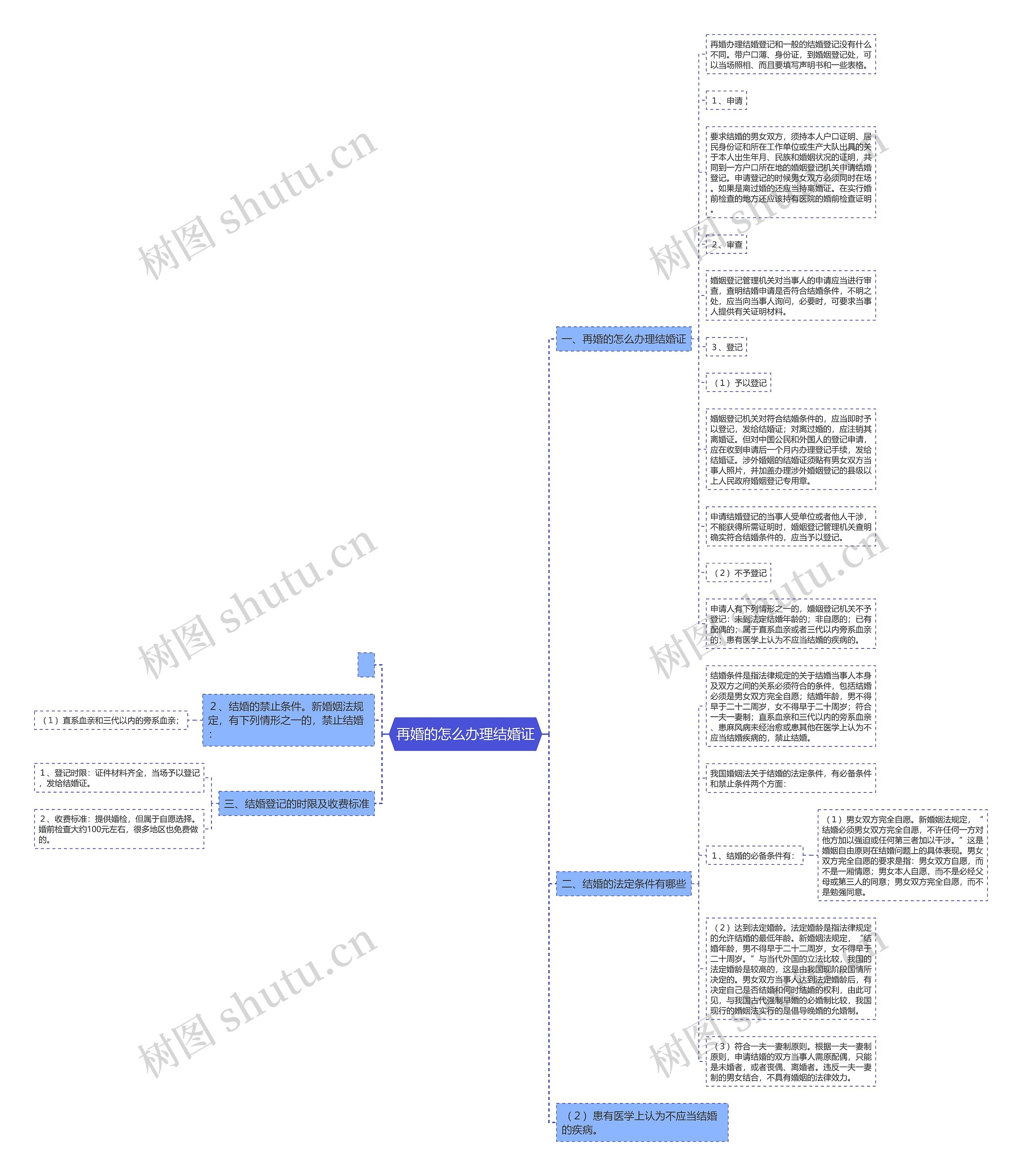 再婚的怎么办理结婚证思维导图