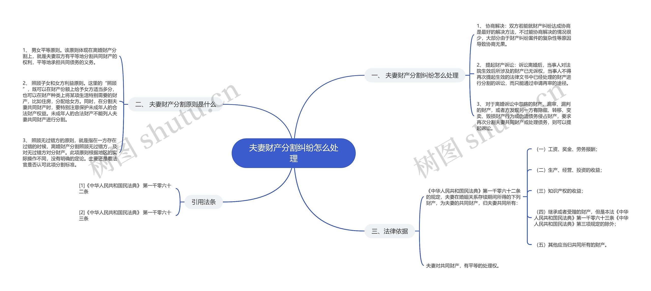 夫妻财产分割纠纷怎么处理思维导图