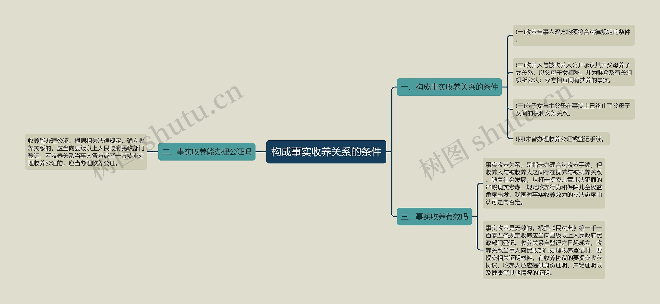 构成事实收养关系的条件思维导图