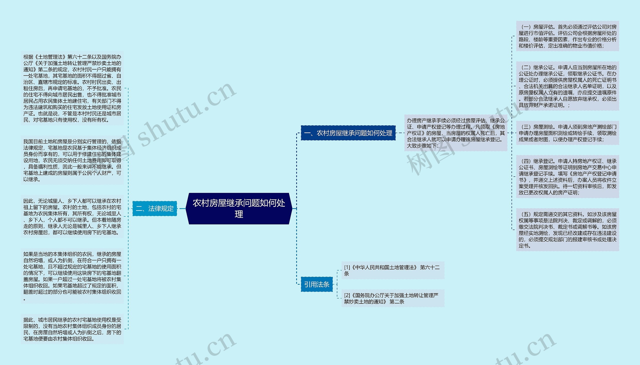 农村房屋继承问题如何处理思维导图