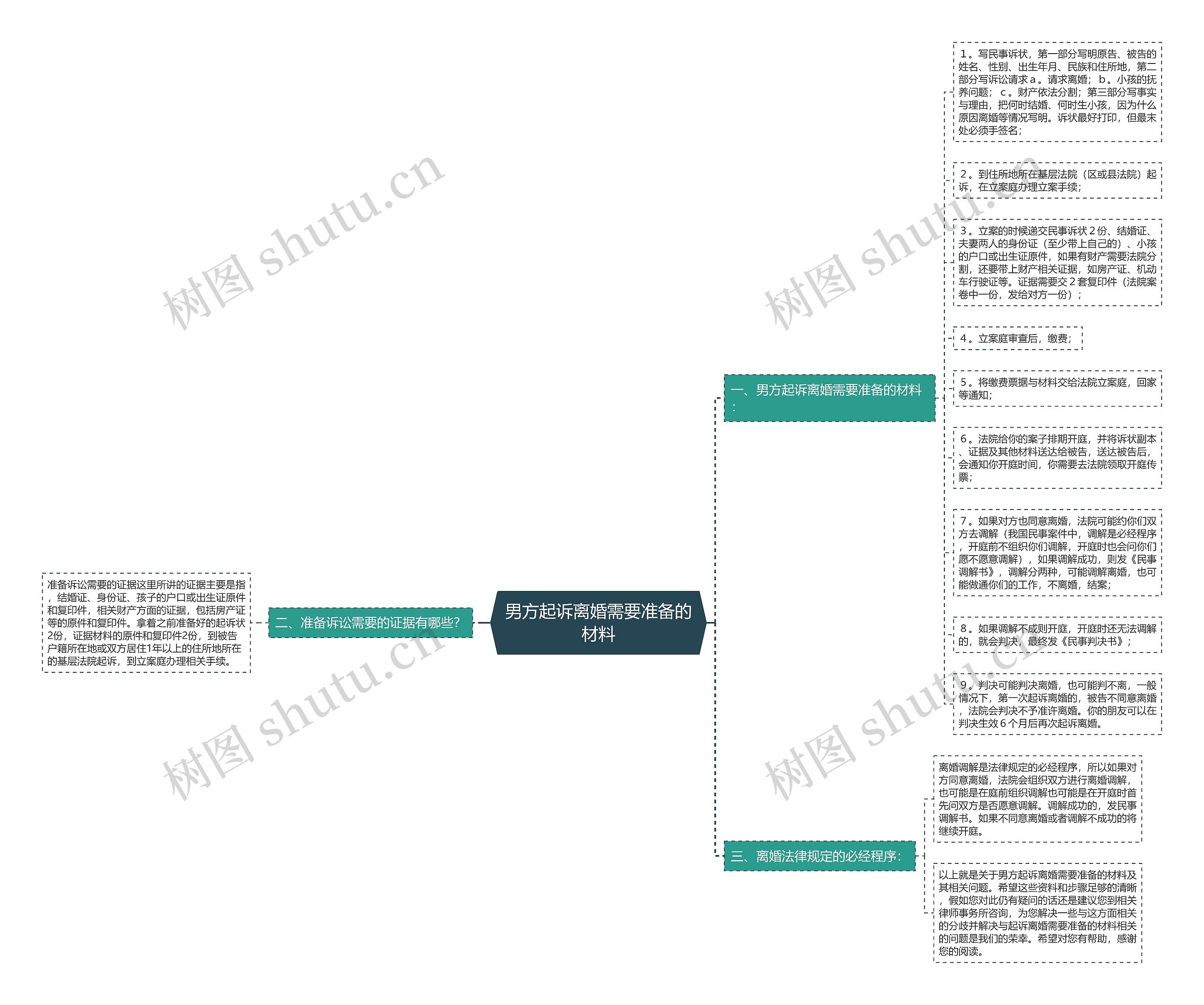 男方起诉离婚需要准备的材料思维导图