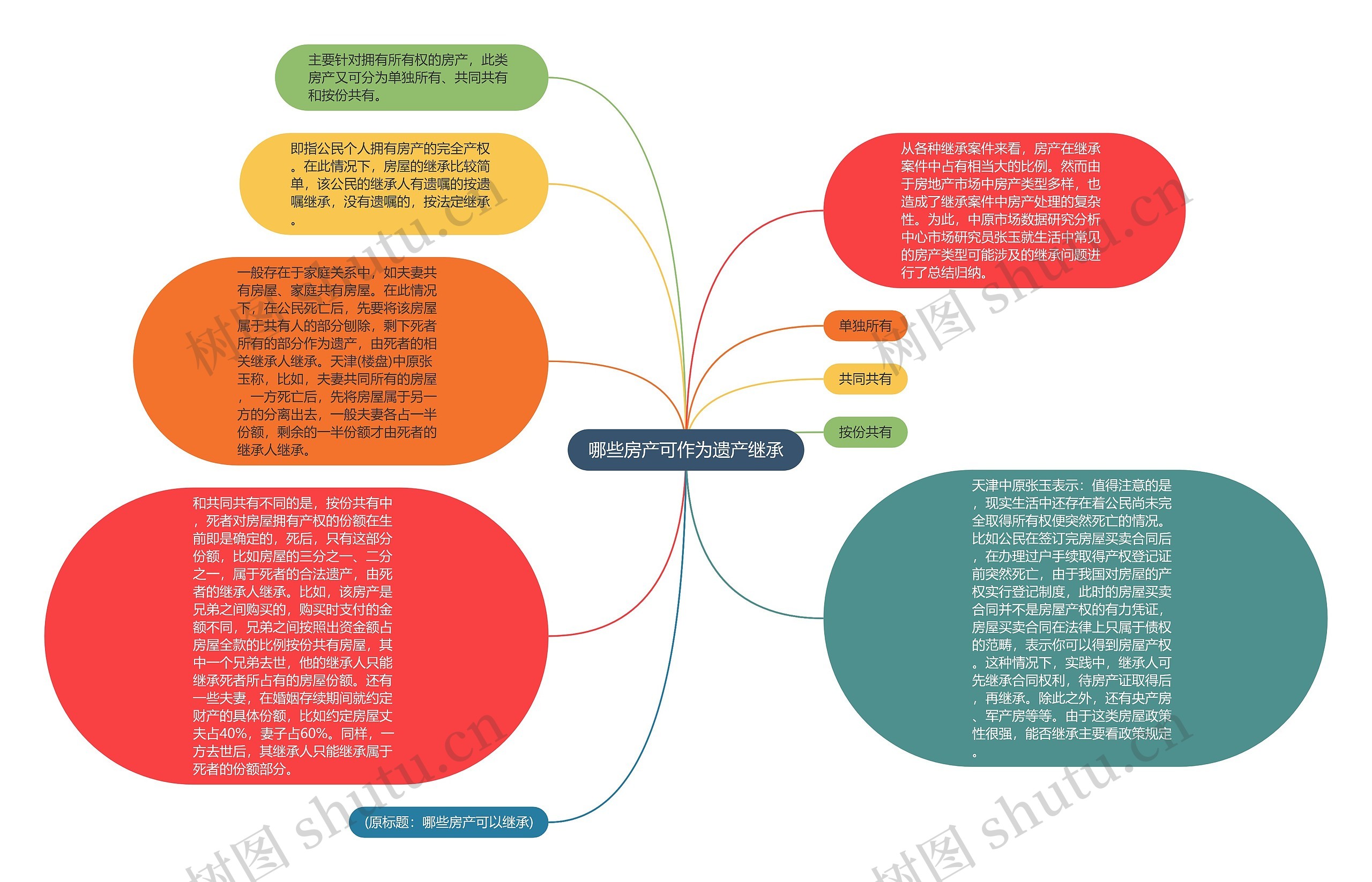 哪些房产可作为遗产继承