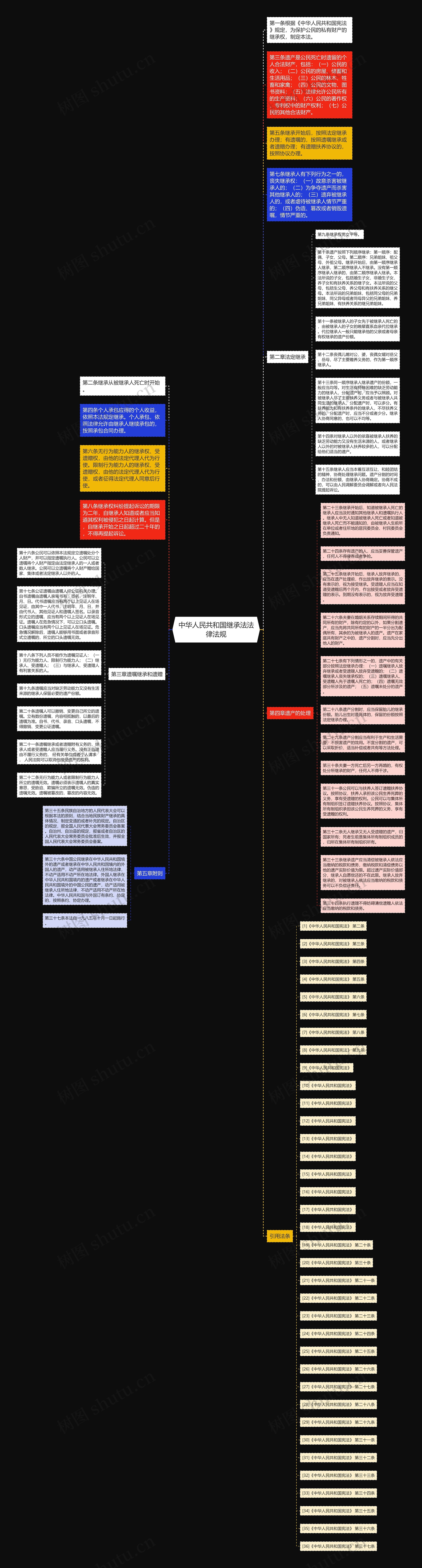 中华人民共和国继承法法律法规思维导图