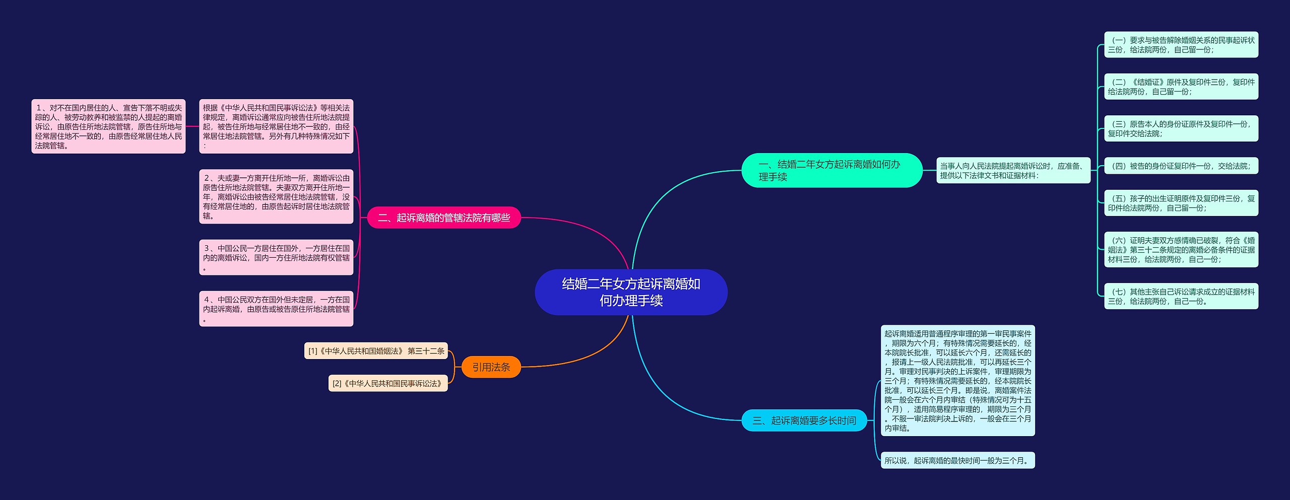 结婚二年女方起诉离婚如何办理手续思维导图