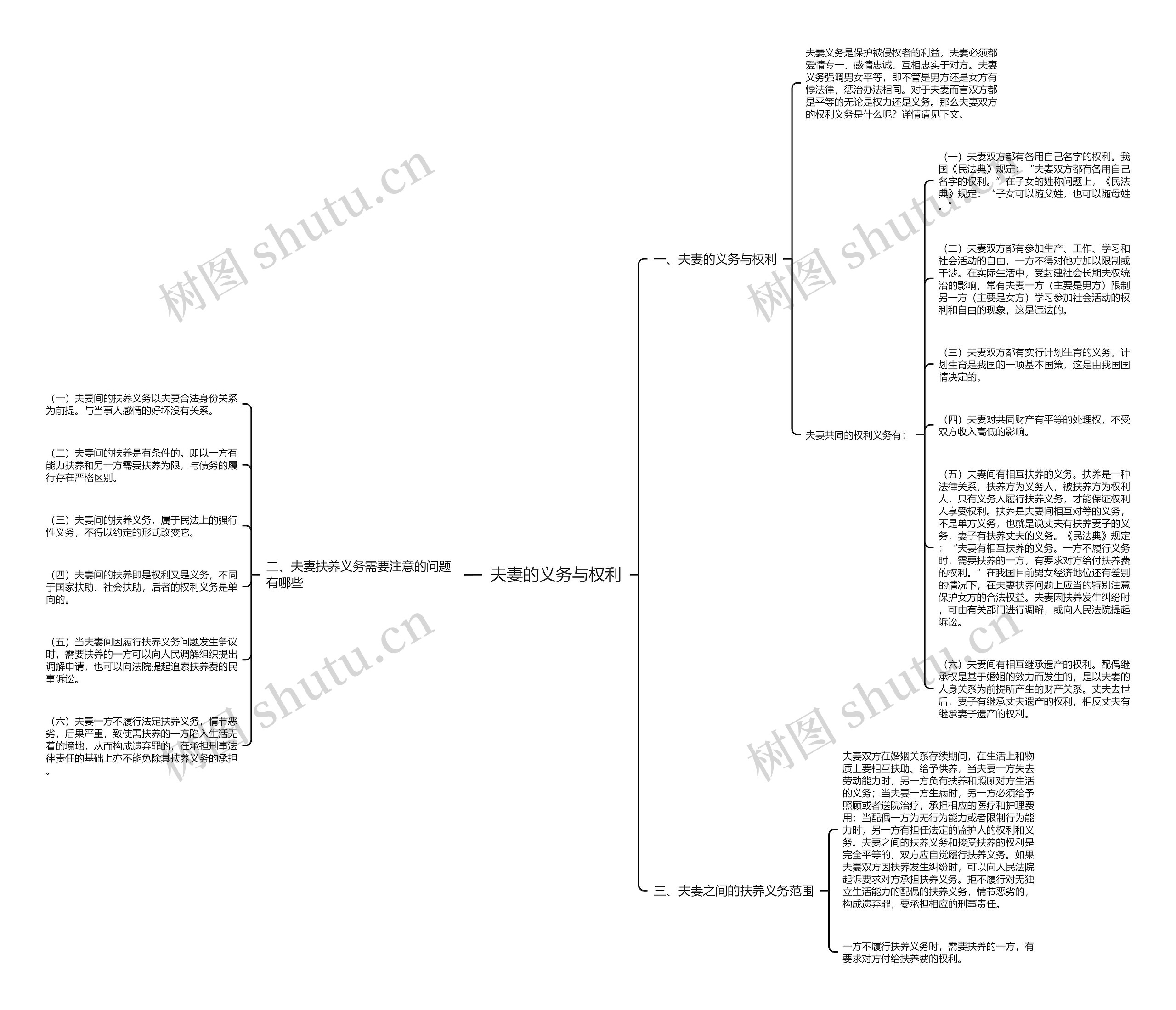 夫妻的义务与权利思维导图