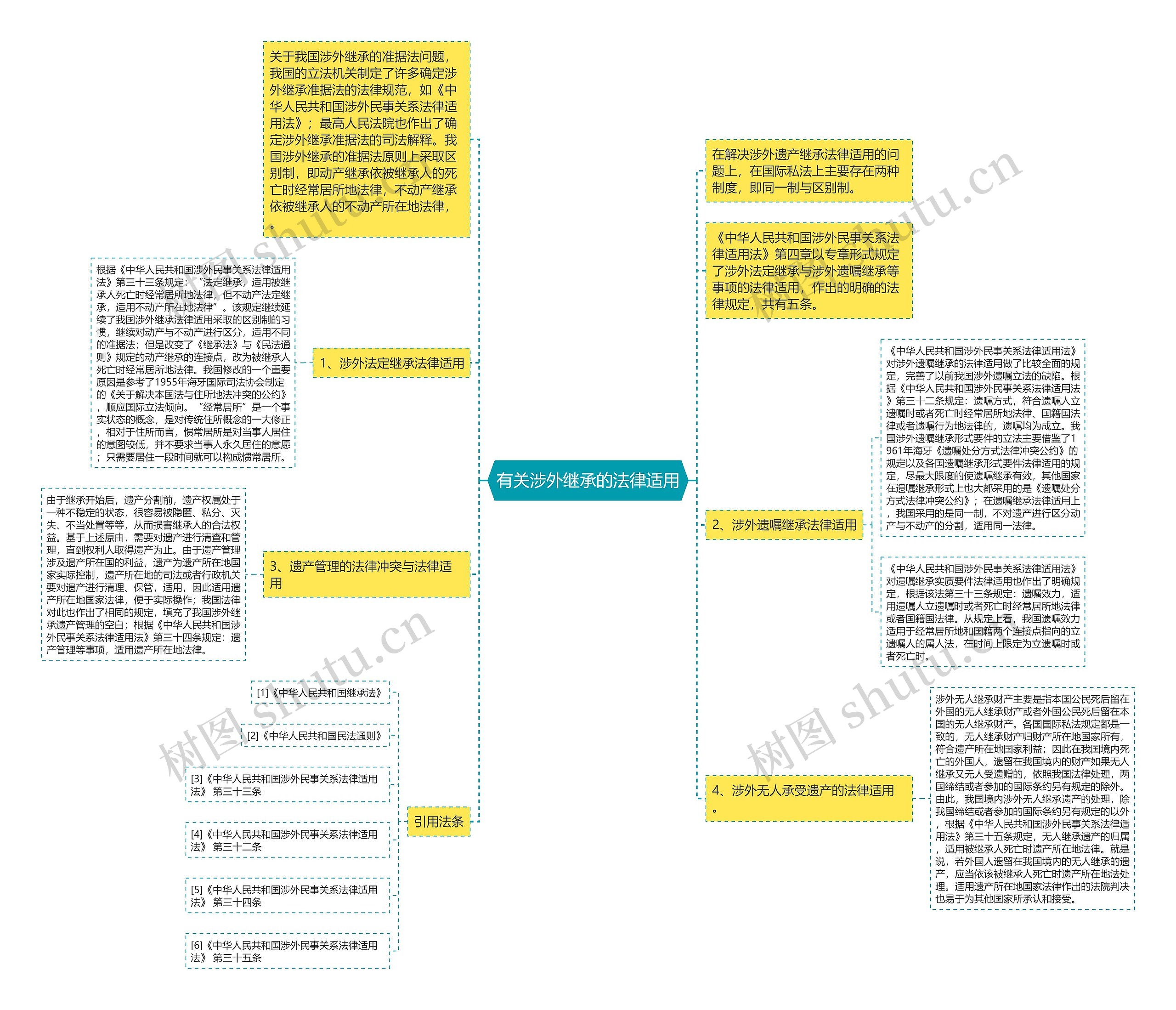 有关涉外继承的法律适用思维导图
