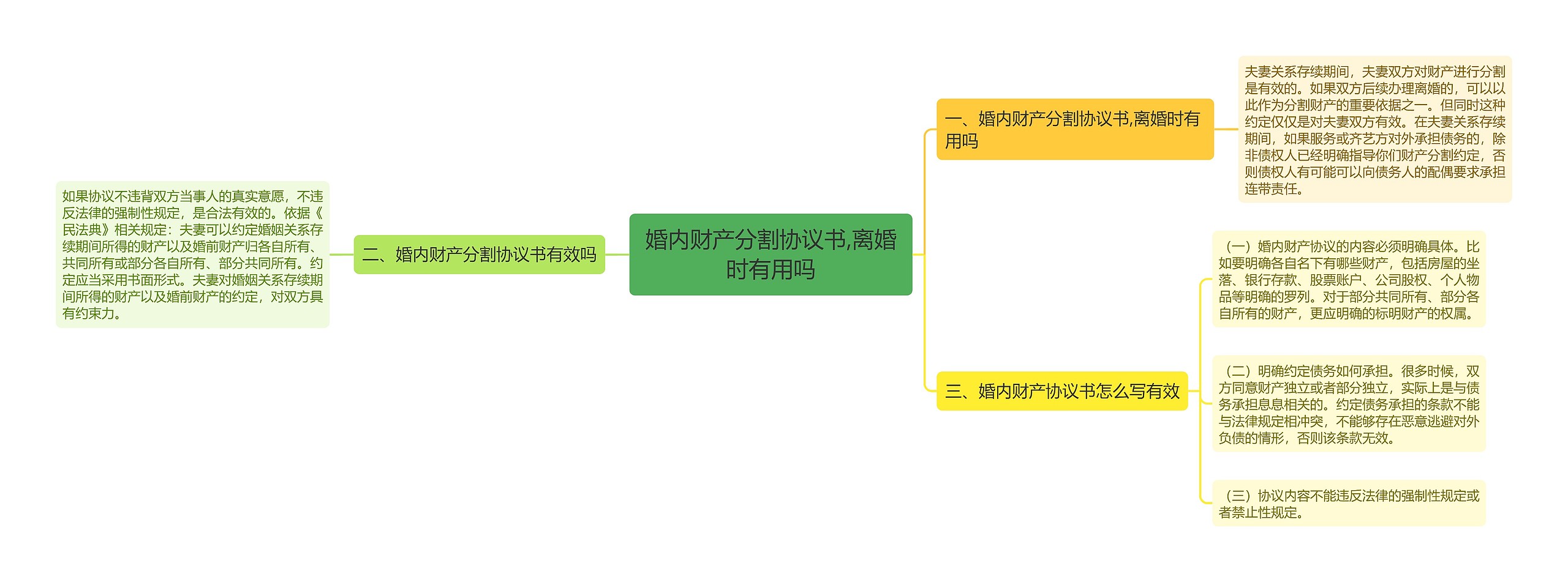 婚内财产分割协议书,离婚时有用吗思维导图